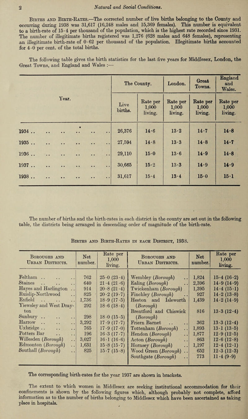 Births and Birth-Rates.—The corrected number of live births belonging to the County and occurring during 1938 was 31,617 (16,248 males and 15,369 females). This number is equivalent to a birth-rate of 15*4 per thousand of the population, which is the highest rate recorded since 1931. The number of illegitimate births registered was 1,276 (628 males and 648 females), representing an illegitimate birth-rate of 0-62 per thousand of the population. Illegitimate births accounted for 4-0 per cent, of the total births. The following table gives the birth statistics for the last five years for Middlesex, London, the Great Towns, and England and Wales :— Year. The County. London. Great Towns. England and Wales. Live births. Rate per 1,000 living. Rate per 1,000 living. Rate per 1,000 living. Rate per 1,000 living. • 1934 •• •» • • •• •• •• 26,376 14-6 13-2 14-7 14-8 1935 • • •• •• •• •• •• 27,594 14-8 13-3 14-8 14-7 1036 •• • • •• •• •• •• 29,110 150 13-6 14-9 14-8 1937 .. 30,665 15-2 13-3 14*9 14-9 1938 . 31,617 15-4 13-4 150 15-1 The number of births and the birth-rates in each district in the county are set out in the following table, the districts being arranged in descending order of magnitude of the birth-rate. Births and Birth-Rates in each District, 1938. Boroughs and Urban Districts. Net number. Rate per 1,000 living. Boroughs and Urban Districts. Net number. Rate per 1,000 living. Eeltham .. 762 25-0 (23-4) Wembley (Borough) 1,824 15-4 (16-2) Staines 640 21-4 (21-6) Ealing (Borough) 2,396 14-9 (14-9) Hayes and Harlington .. 914 20-8 (21-4) Twickenham (Borough) 1,395 14-4 (15-1) Ruislip-Northwood 825 20-2 (19-7) Finchley (Borough) 927 14-2 (13-8) Enfield 1,736 18-9 (17-5) Heston and Isleworth 1,439 14-2 (14-9) Yiewsley and West Dray- 292 18-6 (18-4) (Borough) ton Brentford and Chiswick 816 13-3 (12-4) Sunbury .. 298 18-0 (15-5) (Borough) Harrow .. 3,292 17-9 (17-7) Friern Barnet 362 13-3 (12-4) Uxbridge .. 765 17-9 (17-0) Tottenham (Borough) 1,893 13-1 (13-5) Potters Bar 196 16-3 (17-7) Hendon (Borough) 1,877 12-9 (12-5) Willesden (Borough) 3,027 16-1 (16-6) Acton (Borouyh) 863 12-6 (12-8) Edmonton (Borough) 1,631 15-8 (15-7) Hornsey (Borough) 1,197 12-4 (12-1) Southall (Borough) 825 15-7 (15-8) Wood Green (Borough) .. 652 12-3 (12-3) Southgate (Borough) 773 11-4 (9-9) The corresponding birth-rates for the year 1937 are shown in brackets. The extent to which women in Middlesex are seeking institutional accommodation for their confinements is shown by the following figures which, although probably not complete, afford information as to the number of births belonging to Middlesex which have been ascertained as taking place in hospitals.