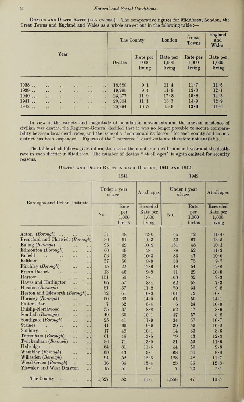 Deaths and Death-Rates (all causes).—The comparative figures for Middlesex, London, the Great Towns and England and Wales as a whole are set out in the following table :— Year The County London Great Towns England and Wales Deaths Rate per 1,000 living Rate per 1,000 living Rate per 1,000 living Rate per 1,000 living 1938 . 18,680 9-1 11*4 11*7 11-6 1939 . 19,295 9-4 11*9 120 12-1 1940 . 23,277 11-9 17-8 15-8 14-3 1941. 20,804 111 16-3 14-9 12-9 1942 . 20,294 10-5 13-9 13-3 11-6 In view of the variety and magnitude of population movements and the uneven incidence of civilian war deaths, the Registrar-General decided that it was no longer possible to secure compara¬ bility between local death rates, and the issue of a “ comparability factor ” for each county and county district has been suspended. Figures of the “ corrected ” death-rate are therefore not available. The table which follows gives information as to the number of deaths under 1 year and the death- rate in each district in Middlesex. The number of deaths “ at all ages ” is again omitted for security reasons. Deaths and Death-Rates in each District, 1941 and 1942. 1941 1942 Boroughs and Urban Districts Under 1 year of age At all ages Under 1 year of age At all ages No. Rate per 1,000 births Recorded Rate per 1,000 living No. Rate per 1,000 births Recorded Rate per 1,000 living Acton (Borough) ... 31 48 12-0 65 72 11-4- Brentford and Chiswick (Borough) 30 51 14-3 53 67 13-5 Ealing (Borough) ... 96 49 10-9 131 48 10-3 Edmonton (Borough) . 60 49 12-1 88 52 11-2 Enfield 53 38 10-3 83 47 10-0 Feltham ... .:. 37 56 8-9 58 75 9-7 Finchley {Borough) 15 22 ' 12-6 48 54 12-6 Friern Barnet 13 46 9-9 11 29 10-0 Harrow 151 56 9-1 103 32 9-3 Hayes and Harlington 60 57 8-4 62 52 7-3 Hendon (Borough) 81 57 11-2 70 34 9-8 Heston and Isleworth (Borough)... 72 61 10-3 101 72 10-1 Hornsey (Borough) 50 63 14-0 61 50 14-1 Potters Bar 7 32 8-4 6 24 10-0 Ruislip-Northwood 35 37 8-8 52 47 8-6 Southall (Borough) 49 69 10-1 47 57 8-8 Southgate (Borough) 25 41 11-9 34 37 10-7 Staines 41 69 9-9 39 59 10-2 Sunbury 17 49 10-1 14 33 8-6 Tottenham (Borough) 61 46 13*5 79 43 12-3 Twickenham (Borough) ... 86 71 13-0 81 53 11-6 Uxbridge . . 64 81 11-6 44 50 9-8 Wembley (Borough) 68 43 9-1 68 34 8-8 Wiilesden (Borough) . 94 52 12-6 128 48 11-7 Wood Green (Borough) ... 16 34 13-4 25 36 12-8 Yiewsley and West Drayton 15 51 9-4 7 22 7-4 The County. 1,327 52 1M 1,558 47 10-5