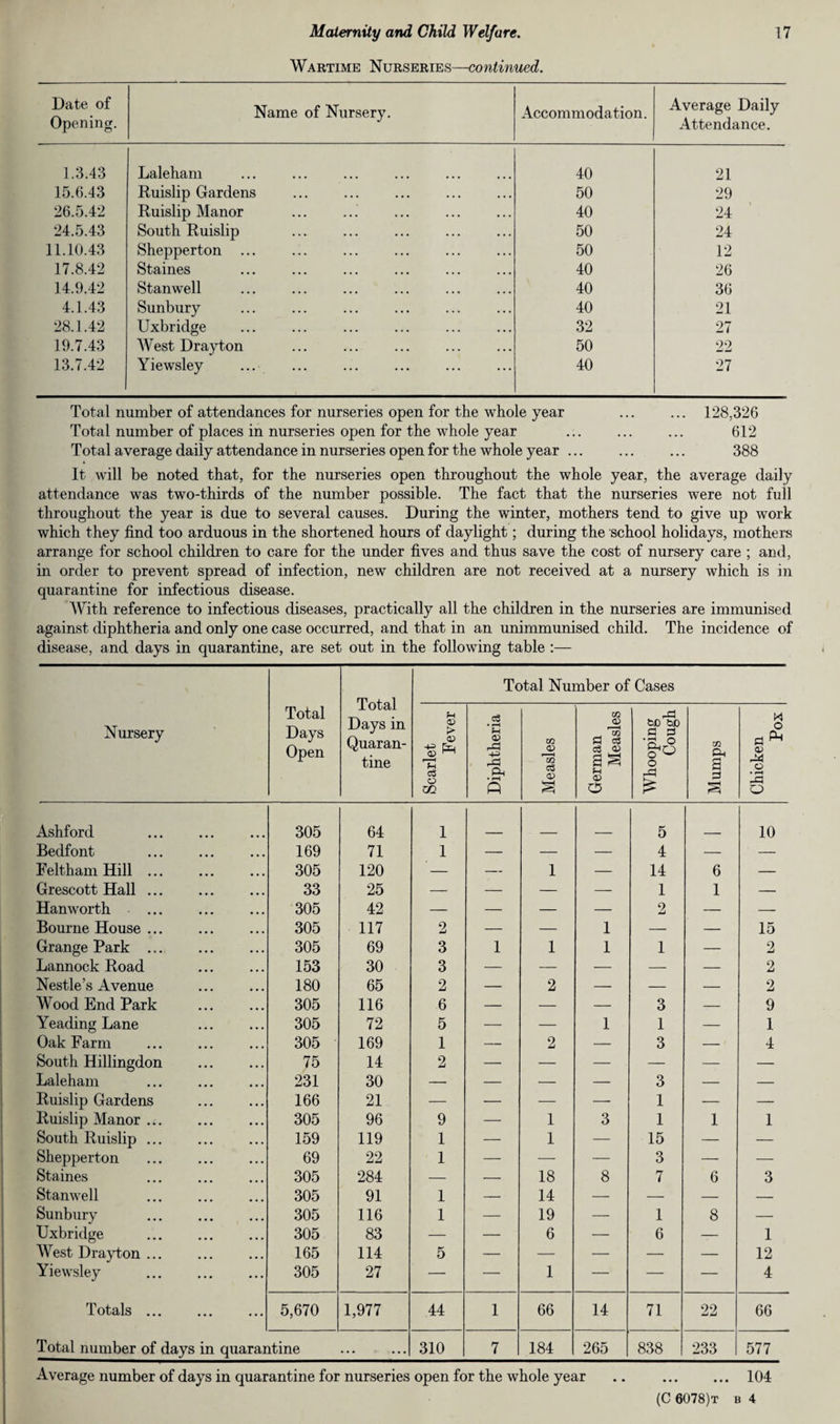 Wartime Nurseries—continued. Date of Opening. Name of Nursery. Accommodation. Average Daily Attendance. 1.3.43 Laleham 40 21 15.6.43 Ruislip Gardens ... ... ... . 50 29 26.5.42 Ruislip Manor 40 24 24.5.43 South Ruislip 50 24 11.10.43 Shepperton ... 50 12 17.8.42 Staines 40 26 14.9.42 Stanwell 40 36 4.1.43 Sunbury 40 21 28.1.42 Uxbridge 32 27 19.7.43 West Drayton ... ... . 50 22 13.7.42 Yiewsley 40 27 Total number of attendances for nurseries open for the whole year ... ... 128,326 Total number of places in nurseries open for the whole year ... ... ... 612 Total average daily attendance in nurseries open for the whole year ... ... ... 388 It will be noted that, for the nurseries open throughout the whole year, the average daily attendance was two-thirds of the number possible. The fact that the nurseries were not full throughout the year is due to several causes. During the winter, mothers tend to give up work which they find too arduous in the shortened hours of daylight; during the school holidays, mothers arrange for school children to care for the under fives and thus save the cost of nursery care ; and, in order to prevent spread of infection, new children are not received at a nursery which is in quarantine for infectious disease. With reference to infectious diseases, practically all the children in the nurseries are immunised against diphtheria and only one case occurred, and that in an unimmunised child. The incidence of disease, and days in quarantine, are set out in the following table :— Total Number of Cases Nursery Total Days Open Total Days in Quaran¬ tine Scarlet Fever Diphtheria Measles German Measles Whooping Cough Mumps Chicken Pox Ashford . 305 64 1 5 10 Bedfont 169 71 1 — — — 4 — — Feltham Hill ... 305 120 — — 1 — 14 6 — Grescott Hall. 33 25 — — — — 1 1 — Hanworth ... . 305 42 — — — — 2 — — Bourne House. 305 117 2 — — 1 — — 15 Grange Park ... . 305 69 3 1 1 1 1 — 2 Lannock Road 153 30 3 — — — — — 2 Nestle’s Avenue . 180 65 2 — 2 — — — 2 Wood End Park . 305 116 6 — — — 3 — 9 Yeading Lane 305 72 5 — — 1 1 — 1 Oak Farm 305 169 1 — 2 — 3 — 4 South Hillingdon 75 14 2 — — — — — — Laleham . 231 30 — — — — 3 — — Ruislip Gardens . 166 21 — — — —- 1 — — Ruislip Manor ... 305 96 9 — 1 3 1 1 1 South Ruislip ... 159 119 1 — 1 — 15 — — Shepperton . 69 22 1 — — — 3 — — Staines 305 284 — — 18 8 7 6 3 Stanwell . 305 91 1 — 14 — — — — Sunbury . 305 116 1 — 19 — 1 8 — Uxbridge 305 83 — — 6 — 6 — 1 West Drayton ... 165 114 5 — — — — — 12 Yiewsley . 305 27 — — 1 — — — 4 Totals ... 5,670 1,977 44 1 66 14 71 22 66 Total number of days in quarantine . 310 7 184 265 838 233 577 Average number of days in quarantine for nurseries open for the whole year .104