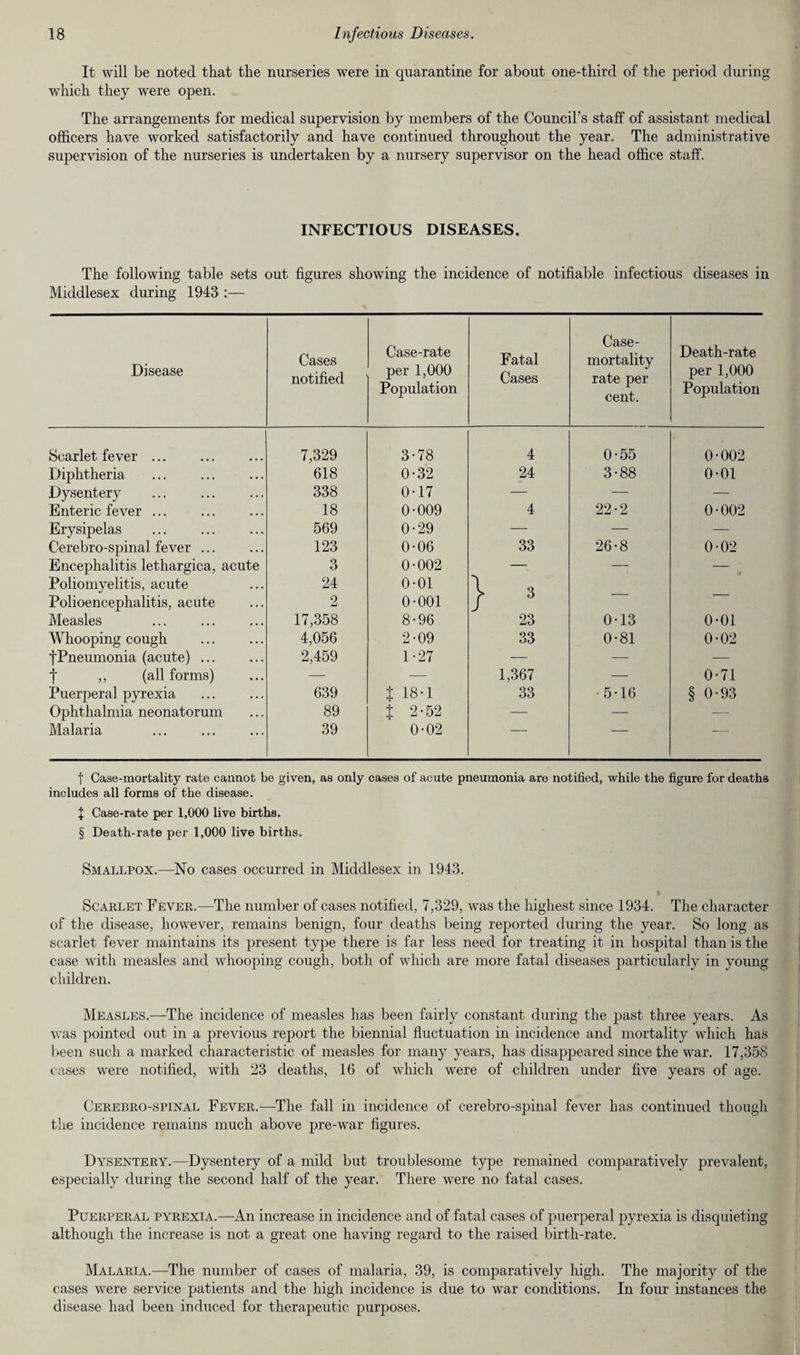 It will be noted that the nurseries were in quarantine for about one-third of the period during which they were open. The arrangements for medical supervision by members of the Council’s staff of assistant medical officers have worked satisfactorily and have continued throughout the year. The administrative supervision of the nurseries is undertaken by a nursery supervisor on the head office staff. INFECTIOUS DISEASES. The following table sets out figures showing the incidence of notifiable infectious diseases in Middlesex during 1943 Disease Cases notified Case-rate per 1,000 Population Fatal Cases Case- mortality rate per cent. Death-rate per 1,000 Population Scarlet fever ... 7,329 3-78 4 0-55 0-002 Diphtheria 618 0-32 24 3-88 0-01 Dysentery 338 0-17 — — — Enteric fever ... 18 0-009 4 22-2 0-002 Erysipelas 569 0-29 — — — Cerebro-spinal fever ... 123 0-06 33 26-8 0-02 Encephalitis lethargica, acute 3 0-002 — — — Poliomyelitis, acute 24 0-01 \ 3 Polioencephalitis, acute 2 0-001 / 3 Measles 17,358 8-96 23 0-13 0-01 Whooping cough 4,056 2-09 33 0-81 0-02 fPneumonia (acute) ... 2,459 1-27 — — — f ,, (all forms) — — 1,367 — 0-71 Puerperal pyrexia 639 J 18-1 33 •5-16 § 0-93 Ophthalmia neonatorum 89 % 2-52 — — -- Malaria 39 0-02 f Case-mortality rate cannot be given, as only cases of acute pneumonia are notified, while the figure for deaths includes all forms of the disease. J Case-rate per 1,000 live births. § Death-rate per 1,000 live births. Smallpox.—No cases occurred in Middlesex in 1943. Scarlet Fever.—The number of cases notified, 7,329, was the highest since 1934. The character of the disease, however, remains benign, four deaths being reported during the year. So long as scarlet fever maintains its present type there is far less need for treating it in hospital than is the case with measles and whooping cough, both of which are more fatal diseases particularly in young children. Measles.—The incidence of measles has been fairly constant during the past three years. As was pointed out in a previous report the biennial fluctuation in incidence and mortality which has been such a marked characteristic of measles for many years, has disappeared since the war. 17,358 cases were notified, with 23 deaths, 16 of which were of children under five years of age. Cerebro-spinal Fever.—The fall in incidence of cerebro-spinal fever has continued though the incidence remains much above pre-war figures. Dysentery.—Dysentery of a mild but troublesome type remained comparatively prevalent, especially during the second half of the year. There were no fatal cases. Puerperal pyrexia.—An increase in incidence and of fatal cases of puerperal pyrexia is disquieting although the increase is not a great one having regard to the raised birth-rate. Malaria.—The number of cases of malaria, 39, is comparatively high. The majority of the cases were service patients and the high incidence is due to war conditions. In four instances the disease had been induced for therapeutic purposes.