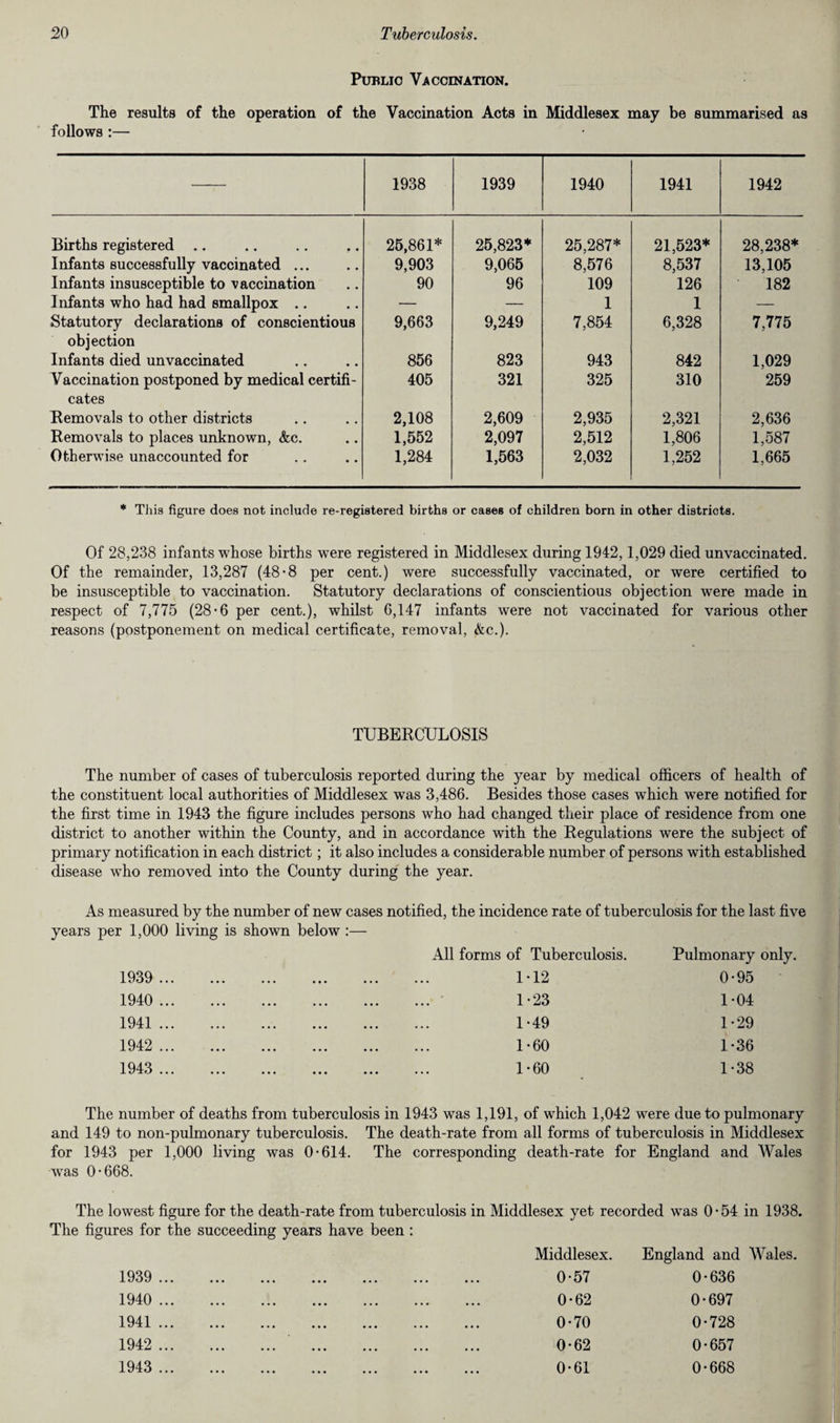 Public Vaccination. The results of the operation of the Vaccination Acts in Middlesex may be summarised as follows :— 1938 1939 1940 1941 1942 Births registered .. 25,861* 25,823* 25,287* 21,523* 28,238* Infants successfully vaccinated ... 9,903 9,065 8,576 8,537 13,105 Infants insusceptible to vaccination 90 96 109 126 182 Infants who had had smallpox .. — — 1 1 — Statutory declarations of conscientious 9,663 9,249 7,854 6,328 7,775 objection Infants died unvaccinated 856 823 943 842 1,029 Vaccination postponed by medical certifi- 405 321 325 310 259 cates Removals to other districts 2,108 2,609 2,935 2,321 2,636 Removals to places unknown, &c. 1,552 2,097 2,512 1,806 1,587 Otherwise unaccounted for 1,284 1,563 2,032 1,252 1,665 * This figure does not include re-registered births or cases of children born in other districts. Of 28,238 infants whose births were registered in Middlesex during 1942,1,029 died unvaccinated. Of the remainder, 13,287 (48-8 per cent.) were successfully vaccinated, or were certified to be insusceptible to vaccination. Statutory declarations of conscientious objection were made in respect of 7,775 (28-6 per cent.), whilst 6,147 infants were not vaccinated for various other reasons (postponement on medical certificate, removal, &c.). TUBERCULOSIS The number of cases of tuberculosis reported during the year by medical officers of health of the constituent local authorities of Middlesex was 3,486. Besides those cases which were notified for the first time in 1943 the figure includes persons who had changed their place of residence from one district to another within the County, and in accordance with the Regulations were the subject of primary notification in each district; it also includes a considerable number of persons with established disease who removed into the County during the year. As measured by the number of new cases notified, the incidence rate of tuberculosis for the last five years per 1,000 living is shown below :— 1939 . 1940 . 1941 . 1942 . 1943 . All forms of Tuberculosis. Pulmonary only. 1-12 0-95 1-23 1-04 1-49 1-29 1-60 1-36 1-60 1-38 The number of deaths from tuberculosis in 1943 was 1,191, of which 1,042 were due to pulmonary and 149 to non-pulmonary tuberculosis. The death-rate from all forms of tuberculosis in Middlesex for 1943 per 1,000 living was 0-614. The corresponding death-rate for England and Wales was 0-668. The lowest figure for the death-rate from tuberculosis in Middlesex yet recorded wTas 0-54 in 1938. The figures for the succeeding years have been : 1939 .. 1940 .. 1941 .. 1942 .. 1943 .. Middlesex. England and Wales. 0-57 0-636 0-62 0-697 0-70 0-728 0-62 0-657 0-61 0-668