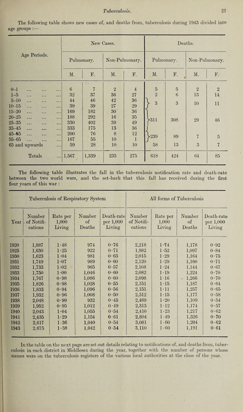The following table shows new cases of, and deaths from, tuberculosis during 1943 divided into age groups :— Age Periods. New Cases. Deaths. Pulmonary. N on-Pulmonary. Pulmonary. Non-Pulmonary. M. F. M. F. M. F. * M. F.- 0-1 . 6 7 2 4 5 5 2 2 1-5 ... . 32 37 36 27 2 6 13 14 5-10 . 44 46 42 36 1 L o 10-15 . 39 39 27 29 r 3 3 10 11 15-20 . 169 182 30 36 i 20-25 . 188 292 16 35 25-35 . 330 402 39 49 1=311 308 29 46 35-45 . 333 175 13 36 j 45-1)5 . 200 76 8 12 55-65 . 167 55 10 1 >239 89 7 5 65 and upwards 59 28 10 10 58 13 3 7 Totals 1,567 / 1,339 233 275 618 424 64 85 The following table illustrates the fall in the tuberculosis notification rate and death-rate between the two world wars, and the set-back that this fall has received during the first four years of this war : Tuberculosis of Respiratory System All forms of Tuberculosis Number Rate per Number Death-rate Number Rate per Number Death-rate Year . of Notifi- 1,000 of per 1,000 of Notifi- 1,000 of per 1,000 cations Living Deaths Living cations Living Deaths Living 1920 1,887 1-48 974 0-76 2,218 1-74 1,178 0-92 1925 1,630 1-25 922 0-71 1,982 1-52 1,097 0-84 1930 1,623 1-04 981 0-63 2,015 1-29 1,164 0-75 1931 1,749 1-07 989 0-60 2,120 1-29 1,160 0-71 1932 1,733 1-02 965 0-57 2,108 1-24 1,144 0*67 1933 1,750 1-00 1,046 0-60 2,082 1-19 1,224 0-70 1934 1,767 0-98 1,086 0-60 2,098 1-16 . 1,266 0-70 1935 1,826 0-98 1,028 0-55 2,151 1-15 1,187 0-64 1936 1,833 0-94 1,096 0-56 2,151 Ml 1,257 0-65 1937 1,932 0-96 1,008 0-50 2,312 1-15 1,177 0-58 1938 2,048 0-99 932 0-45 2,469 1-20 1,109 0-54 1939 1,952 0-95 1,012 0-49 2,313 1-12 1,174 0-57 1940 2,043 1-04 1,055 0-54 2,410 1-23 1,217 0-62 1941 2,435 1*29 1,154 0-61 2,804 1-49 1,326 0-70 1942 2,617 1-36 1,040 0*54 3,081 1-60 1,204 0-62 1943 2,675 1-38 1,042 0-54 3,110 1-60 1,191 0-61 In the table on the next page are set out details relating to notifications of, and deaths from, tuber¬ culosis in each district in Middlesex during the year, together with the number of persons whose names were on the tuberculosis registers of the various local authorities at the close of the year.