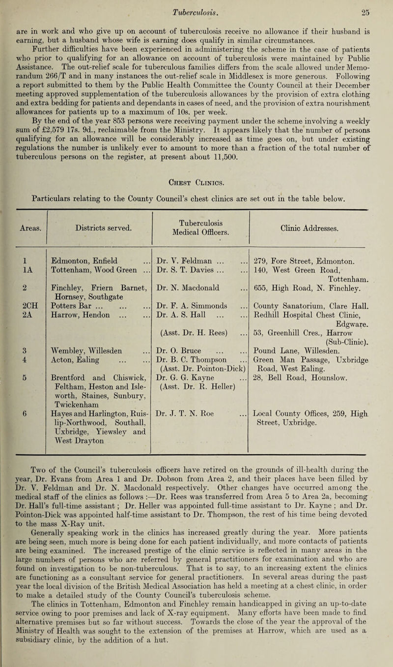 are in work and who give up on account of tuberculosis receive no allowance if their husband is earning, but a husband whose wife is earning does qualify in similar circumstances. Further difficulties have been experienced in administering the scheme in the case of patients who prior to qualifying for an allowance on account of tuberculosis were maintained by Public Assistance. The out-relief scale for tuberculous families differs from the scale allowed under Memo¬ randum 266/T and in many instances the out-relief scale in Middlesex is more generous. Following a report submitted to them by the Public Health Committee the County Council at their December meeting approved supplementation of the tuberculosis allowances by the provision of extra clothing and extra bedding for patients and dependants in cases of need, and the provision of extra nourishment allowances for patients up to a maximum of 10s. per week. By the end of the year 853 persons were receiving payment under the scheme involving a weekly sum of £2,579 17s. 9d., reclaimable from the Ministry. It appears likely that the number of persons qualifying for an allowance will be considerably increased as time goes on, but under existing regulations the number is unlikely ever to amount to more than a fraction of the total number of tuberculous persons on the register, at present about 11,500. Chest Clinics. Particulars relating to the County Council’s chest clinics are set out in the table below. Areas. Districts served. Tuberculosis Medical Officers. Clinic Addresses. 1 Edmonton, Enfield Dr. V. Feldman ... 279, Fore Street, Edmonton. 1A Tottenham, Wood Green ... Dr. S. T. Davies ... 140, West Green Road, Tottenham. 2 Finchley, Friern Barnet, Hornsey, Southgate Dr. N. Macdonald 655, High Road, N. Finchley. 2CH Potters Bar ... . Dr. F. A. Simmonds County Sanatorium, Clare Hall. 2A Harrow, Hendon . Dr. A. S. Hall . (Asst. Dr. H. Rees) Redhill Hospital Chest Clinic, Edgware. 53, Greenhill Cres., Harrow (Sub-Clinic). 3 Wembley, Willesden Dr. 0. Bruce Pound Lane, Willesden. 4 Acton, Ealing Dr. B. C. Thompson (Asst. Dr. Pointon-Dick) Green Man Passage, Uxbridge Road, West Ealing. 5 Brentford and Chiswick, Feltham, Heston and Isle- worth, Staines, Sunbury, Twickenham Dr. G. G. Kayne (Asst. Dr. R. Heller) 28, Bell Road, Hounslow. 6 Hayes and Harlington, Ruis- lip-Northwood, Southall, Uxbridge, Yiewsley and West Drayton Dr. J. T. N. Roe Local County Offices, 259, High Street, Uxbridge. Two of the Council’s tuberculosis officers have retired on the grounds of ill-health during the year, Dr. Evans from Area 1 and Dr. Dobson from Area 2, and their places have been filled by Dr. V. Feldman and Dr. N. Macdonald respectively. Other changes have occurred among the medical staff of the clinics as follows :—Dr. Rees was transferred from Area 5 to Area 2a, becoming Dr. Hall’s full-time assistant; Dr. Heller was appointed full-time assistant to Dr. Kayne ; and Dr. Pointon-Dick was appointed half-time assistant to Dr. Thompson, the rest of his time being devoted to the mass X-Ray unit. Generally speaking work in the clinics has increased greatly during the year. More patients are being seen, much more is being done for each patient individually, and more contacts of patients are being examined. The increased prestige of the clinic service is reflected in many areas in the large numbers of persons who are referred by general practitioners for examination and who are found on investigation to be non-tuberculous. That is to say, to an increasing extent the clinics are functioning as a consultant service for general practitioners. In several areas during the past year the local division of the British Medical Association has held a meeting at a chest clinic, in order to make a detailed study of the County Council’s tuberculosis scheme. The clinics in Tottenham, Edmonton and Finchley remain handicapped in giving an up-to-date service owing to poor premises and lack of X-ray equipment. Many efforts have been made to find alternative premises but so far without success. Towards the close of the year the approval of the Ministry of Health was sought to the extension of the premises at Harrow, which are used as a subsidiary clinic, by the addition of a hut.