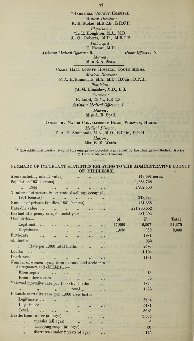 Harefield County Hospital. Medical Director: K. R. Stokes, M.R.C.S., L.R.C.P. Physicians: JL. E. Houghton, M.A., M.D. J. C. Roberts, M.D., M.R.C.P. Pathologist ; E. Nassau, M.D. Assistant Medical Officers : 5. House Officers: 5. Matron: Miss B. A. Shaw. Clare Hall County Hospital, South Mimms. Medical Director: F. A. H. Simmonds, M.A., M.D., B.Chir., D.P.H. Physician: JA. G. Hounslow, M.D., B.S. Surgeon: R. Laird, Ch.M., F.R.C.S. Assistant Medical Officers : 7. Matron: Miss A. R. Spall. Danesbury Manor Convalescent Home, Welwyn, Herts. Medical Director: F. A. H. Simmonds, M.A., M.D., B.Chir., D.P.H. Matron: Miss E. M. Watts. * The additional medical staff of this emergency hospital is provided by the Emergency Medical Service. J Deputy Medical Director. SUMMARY OF IMPORTANT STATISTICS RELATING TO THE ADMINISTRATIVE COUNTY OF MIDDLESEX. Area (including inland water) . ... 148,691 acres. Population 1931 (census) . 1,638,728 „ 1944 . 1,902,500 Number of structurally separate dwellings occupied, 1931 (census) . 348,595 Number of private families, 1931 (census) 431,368 Rateable value. £21,780,552 Product of a penny rate, financial year £87,202 Live births— M. F. Total Legitimate. 17,868 16,507 34,375 Illegitimate. ... . 1,036 969 2,005 Birth-rate . 19-1 Stillbirths . 932 ,, Rate per 1,000 total births . 25-0 Deaths . 21,104 Death-rate . 11-1 Number of women dying from diseases and accidents of pregnancy and childbirth :— From sepsis . 13 From other causes . 33 Maternal mortality rate per 1,000 live births 1-26 j> j* )) j, total ,, ... 1-23 Infantile mortality rate per 1,000 live births :— Legitimate. 35-4 Illegitimate. 54*4 Total. 36-5 Deaths from cancer (all ages). 3,585 „ measles (all ages) . 6 „ whooping cough (all ages) . 50 „ diarrhoea (under 2 years of age) 145