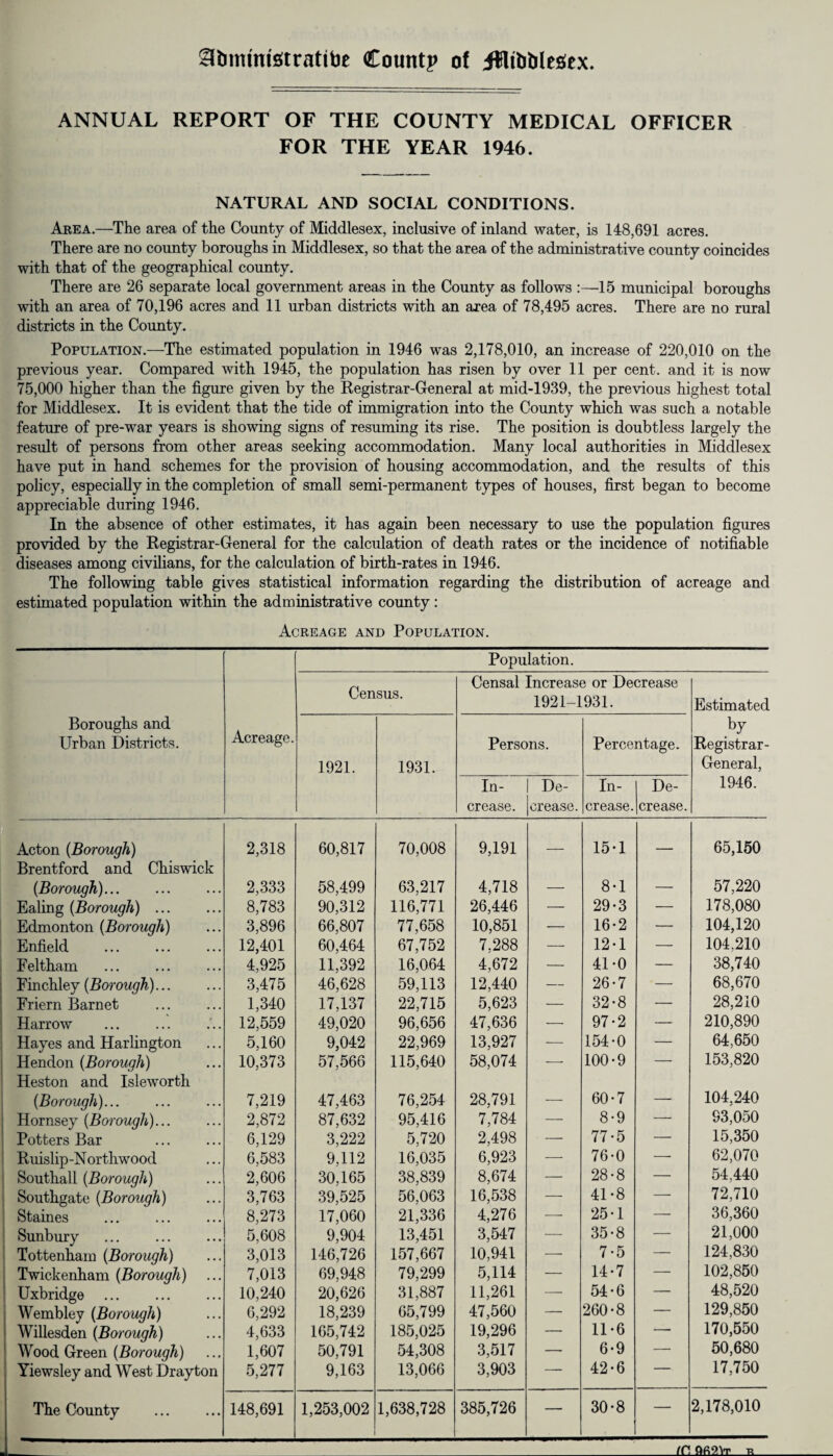 9bmmistratibe Count? o! illibtilefiex. ANNUAL REPORT OF THE COUNTY MEDICAL OFFICER FOR THE YEAR 1946. NATURAL AND SOCIAL CONDITIONS. Area.—The area of the County of Middlesex, inclusive of inland water, is 148,691 acres. There are no county boroughs in Middlesex, so that the area of the administrative county coincides with that of the geographical county. There are 26 separate local government areas in the County as follows :—15 municipal boroughs with an area of 70,196 acres and 11 urban districts with an area of 78,495 acres. There are no rural districts in the County. Population.—The estimated population in 1946 was 2,178,010, an increase of 220,010 on the previous year. Compared with 1945, the population has risen by over 11 per cent, and it is now 75,000 higher than the figure given by the Registrar-General at mid-1939, the previous highest total for Middlesex. It is evident that the tide of immigration into the County which was such a notable feature of pre-war years is showing signs of resuming its rise. The position is doubtless largely the result of persons from other areas seeking accommodation. Many local authorities in Middlesex have put in hand schemes for the provision of housing accommodation, and the results of this policy, especially in the completion of small semi-permanent types of houses, first began to become appreciable during 1946. In the absence of other estimates, it has again been necessary to use the population figures provided by the Registrar-General for the calculation of death rates or the incidence of notifiable diseases among civilians, for the calculation of birth-rates in 1946. The following table gives statistical information regarding the distribution of acreage and estimated population within the administrative county : Acreage and Population. Population. Census. Censal Increase or Decrease 1921-1931. Estimated Boroughs and Urban Districts. Acreage. 1921. 1931. Persons. Percentage. by Registrar- General, In¬ crease. De¬ crease. In¬ crease. De¬ crease. 1946. Acton (Borough) 2,318 60,817 70,008 9,191 15-1 _ 65,150 Brentford and Chiswick (Borough). 2,333 58,499 63,217 4,718 _ 8-1 _ 57,220 Ealing (Borough) ... 8,783 90,312 116,771 26,446 — 29-3 — 178,080 Edmonton (Borough) 3,896 66,807 77,658 10,851 — 16-2 — 104,120 Enfield . 12,401 60,464 67,752 7,288 — 12-1 — 104,210 Feltham . 4,925 11,392 16,064 4,672 — 41-0 — 38,740 Finchley (Borough). 3,475 46,628 59,113 12,440 — 26-7 -— 68,670 Friern Barnet 1,340 17,137 22,715 5,623 — 32-8 — 28,210 Harrow 12,559 49,020 96,656 47,636 — 97-2 — 210,890 Hayes and Harlington 5,160 9,042 22,969 13,927 — 154-0 — 64,650 Hendon (Borough) 10,373 57,566 115,640 58,074 — 100-9 — 153,820 Heston and Isleworth (Borough). 7,219 47,463 76,254 28,791 _ 60-7 — 104,240 Hornsey (Borough)... 2,872 87,632 95,416 7,784 — 8-9 — 93,050 Potters Bar 6,129 3,222 5,720 2,498 —- 77-5 — 15,350 Ruislip-Nort-hwood 6,583 9,112 16,035 6,923 — 76-0 62,070 Southall (Borough) 2,606 30,165 38,839 8,674 — 28-8 — 54,440 Southgate (Borough) 3,763 39,525 56,063 16,538 — 41-8 — 72,710 Staines 8,273 17,060 21,336 4,276 — 25-1 — 36,360 Sunbury 5,608 9,904 13,451 3,547 — 35-8 — 21,000 Tottenham (Borough) 3,013 146,726 157,667 10,941 — 7-5 — 124,830 Twickenham (Borough) ... 7,013 69,948 79,299 5,114 — 14-7 — 102,850 Uxbridge . 10,240 20,626 31,887 11,261 — 54-6 — 48,520 Wembley (Borough) 6,292 18,239 65,799 47,560 — 260-8 — 129,850 Willesden (Borough) 4,633 165,742 185,025 19,296 — 11-6 — 170,550 Wood Green (Borough) 1,607 50,791 54,308 3,517 — 6-9 — 50,680 Yiewsley and West Drayton 5,277 9,163 13,066 3,903 — 42-6 — 17,750 The County 148,691 1,253,002 1,638,728 385,726 — 30-8 — 2,178,010 If!Qfi9Vr Tt