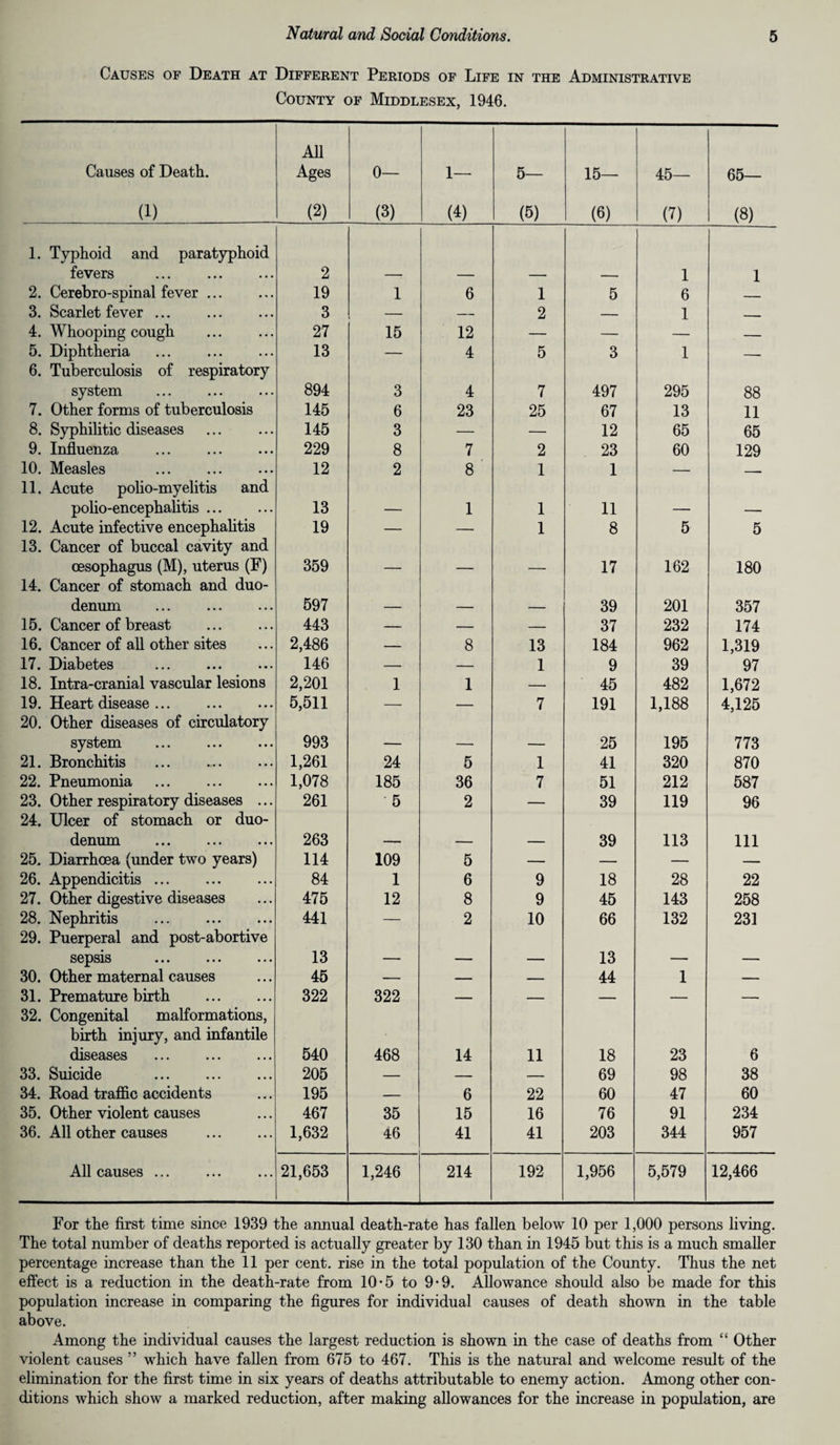 Causes of Death at Different Periods of Life in the Administrative County of Middlesex, 1946. Causes of Death. (1) All Ages (2) 0— (3) 1— (4) 5— (5) 15— (6) 45— (7) 65— (8) 1. Typhoid and paratyphoid fevers ... . 2 —- — — — 1 1 2. Cerebro-spinal fever ... 19 1 6 1 5 6 _ 3. Scarlet fever ... 3 — — 2 — 1 - 4. Whooping cough . 27 15 12 — — — — 5. Diphtheria . 13 — 4 5 3 1 — 6. Tuberculosis of respiratory system . 894 3 4 7 497 295 88 7. Other forms of tuberculosis 145 6 23 25 67 13 11 8. Syphilitic diseases 145 3 — — 12 65 65 9. Influenza . 229 8 7 2 23 60 129 10. Measles . 12 2 8 1 1 — _ — 11. Acute polio-myelitis and polio-encephalitis. 13 — 1 1 11 — — 12. Acute infective encephalitis 19 — — 1 8 5 5 13. Cancer of buccal cavity and oesophagus (M), uterus (F) 359 — — — 17 162 180 14. Cancer of stomach and duo- denum . 597 — — — 39 201 357 15. Cancer of breast . 443 — — — 37 232 174 16. Cancer of all other sites 2,486 — 8 13 184 962 1,319 17. Diabetes . 146 — — 1 9 39 97 18. Intra-cranial vascular lesions 2,201 1 1 — 45 482 1,672 19. Heart disease ... . 5,511 — — 7 191 1,188 4,125 20. Other diseases of circulatory system . 993 — — — 25 195 773 21. Bronchitis . 1,261 24 5 1 41 320 870 22. Pneumonia . 1,078 185 36 7 51 212 587 23. Other respiratory diseases ... 261 5 2 — 39 119 96 24. Ulcer of stomach or duo- denum . 263 — — — 39 113 111 25. Diarrhoea (under two years) 114 109 5 — — — — 26. Appendicitis. 84 1 6 9 18 28 22 27. Other digestive diseases 475 12 8 9 45 143 258 28. Nephritis . 441 — 2 10 66 132 231 29. Puerperal and post-abortive sepsis . 13 — — — 13 — — 30. Other maternal causes 45 — — — 44 1 — 31. Premature birth . 322 322 — — — — — 32. Congenital malformations, birth injury, and infantile diseases . 540 468 14 11 18 23 6 33. Suicide . 205 — — — 69 98 38 34. Road traffic accidents 195 — 6 22 60 47 60 35. Other violent causes 467 35 15 16 76 91 234 36. All other causes . 1,632 46 41 41 203 344 957 All causes ... 21,653 1,246 214 192 1,956 5,579 12,466 For the first time since 1939 the annual death-rate has fallen below 10 per 1,000 persons living. The total number of deaths reported is actually greater by 130 than in 1945 but this is a much smaller percentage increase than the 11 per cent, rise in the total population of the County. Thus the net effect is a reduction in the death-rate from 10*5 to 9-9. Allowance should also be made for this population increase in comparing the figures for individual causes of death shown in the table above. Among the individual causes the largest reduction is shown in the case of deaths from “ Other violent causes ” which have fallen from 675 to 467. This is the natural and welcome result of the elimination for the first time in six years of deaths attributable to enemy action. Among other con¬ ditions which show a marked reduction, after making allowances for the increase in population, are