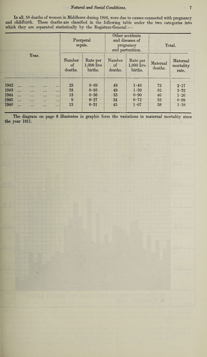 In all, 58 deaths of women in Middlesex during 1946, were due to causes connected with pregnancy and childbirth. These deaths are classified in the following table under the two categories into which they are separated statistically by the Registrar-General:— Year. Puerperal sepsis. Other accidents and diseases of pregnancy and parturition. Total. Number of deaths. Rate per 1,000 five births. Number of deaths. Rate per 1,000 live births. Maternal deaths. Maternal mortality rate. 1942 . 23 0-69 49 1-48 72 2-17 1943 . 33 0-93 49 1-39 82 2-32 1944 . 13 0*36 33 0-90 46 1-26 1945 . 9 0*27 24 0-72 33 0-99 1946 . 13 0-31 45 1-07 58 1-38 The diagram on page 8 illustrates in graphic form the variations in maternal mortality since the year 1911.