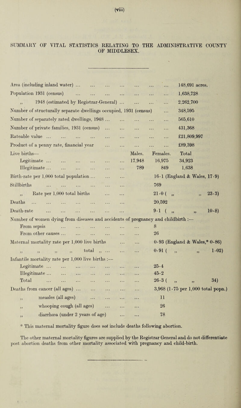 SUMMARY OF VITAL STATISTICS RELATING TO THE ADMINISTRATIVE COUNTY OF MIDDLESEX. Area (including inland water). . . 148,691 acres. Population 1931 (census) ... ... . . . 1,638,728 ,, 1948 (estimated by Registrar-General) .. . . 2,262,700 Number of structurally separate dwellings occupied, 1931 (census) 348,595 Number of separately rated dwellings, 1948 ... . . 565,610 Number of private families, 1931 (census) . . 431,368 Rateable value ... . . £21,809,997 Product of a penny rate, financial year . . £89,398 Live births— Males. Females. Total Legitimate ... . 17,948 16,975 34,923 Illegitimate ... 789 849 1,638 Birth-rate per 1,000 total population. 16*1 (England & Wales, 17-9) Stillbirths 769 „ Rate per 1,000 total births 2U0( „ „ 23-3) Deaths 20,592 Death-rate . 9-1 ( „ „ 10-8) Number of women dying from diseases and From sepsis From other causes ... accidents of pregnancy and childbirth :— 8 26 Maternal mortality rate per 1,000 live births total Infantile mortality rate per 1,000 live births :— Legitimate ... . Illegitimate. Total ... ... . Deaths from cancer (all ages) ... „ measles (all ages) ,, whooping cough (all ages) ,, diarrhoea (under 2 years of age) 0-93 (England & Wales,* 0-86) 0-91 ( „ „ 1-02) 25- 4 45-2 26- 3 ( „ „ 34) 3,968 (1-75 per 1,000 total popn.) 11 26 78 * This maternal mortality figure does not include deaths following abortion. The other maternal mortality figures are supplied by the Registrar General and do not differentiate post abortion deaths from other mortality associated with pregnancy and child-birth.