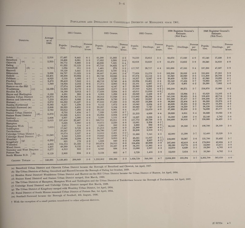 Districts. '} (a) 1 j(&) }(<*) 1 l I («) Acton Brentford Chiswick Ealing Greenford Hanwell Edmonton Enfield ... Feltham ... Finchley Friem Barnet Harrow-on-the-Hill Wealdstone y (c) Hendon R.D. J Hayes and Harlington Hendon Urban District Heston and Isleworth ... Hornsey ... Ruislip-Northwood Southall-Norwood (m) Southgate Staines Urban District Staines Rural District Sunbury ... Tottenham Hampton Hampton Wick Teddington Twickenham Uxbridge Urban District \ . Uxbridge Rural District J Wembley \ Kingsbury / ^ Willesden Wood Green Yiewsley and West Drayton Potters Bar South Mimms R.D. / County Totals ... (a) Brentford Urban District and Chiswick Urban District became the Borough of Brentford and Chiswick, 1st April, 1 !*_>-. .-** 11) wtrlrT^ngton and the Urban District of Twickenham became the Borough of Twickenham, 1st April, 100 (/) Uxbridge Rural Districtf and Uxbridge Urban District merged 31st March, 1929. ((/) The Urban District of Kingsbury merged with Wembley Urban District, 1st April, 1934. (h) Rural District of South Mimms renamed Urban District of Potters Bar, 1st April, 1934. (m) Southall-Norwood became the Borough of Southall, 4th August, 1936. | With the exception of a small portion transferred to other adjacent districts. Acreage as at 1948. 1911 Census. 1921 Census. 1931 Census. 1938 Registrar General’s Estimate. (Mid-Yeart. 1948 Registrar General’s Estimate. (Mid-Year). Popula¬ tion. Dwellings. Persons per house. Popula¬ tion. Dwellings. Persons per house. Popula¬ tion. i Dwellings. Persons per house. Popula¬ tion. Dwellings. Persons per house. Popula¬ tion. Dwellings. Persons per house. 2,318 57.497 9,445 6- 1 61,299 11,503 5-3 70,510 13,812 5-1 68.670 17,050 4-0 67,140 17,558 3-8 2,333 {| 16,496 38,772 3,091 6.669 5- 5- 3 8 17,032 40,938 3,393 7,521 5-0\ 5-4/ 62,618 12,659 4-9 61,470 j 15,652 3-9 59,340 14,810 4-0 r < 61,222 12,123 5- 0 67,755 14,422 4 • 7 | 8,783 1,064 211 5- 0 1,461 278 5-2 y 117,707 26,717 4-4 161,000 47,105 3-4 187,200 47,507 3-9 i 19,129 3,441 5 5 20,481 3,797 5-4 J 3,896 64,797 11,023 5 9 66,807 11,S91 5-6 77,658 15,576 5-0 103,200 26,056 40 105,800 27,383 3-9 12,401 56,338 10,992 5 1 60,738 12,048 5-0 67,874 15,113 4-5 91,940 25,920 3-5 111,300 28,709 3-9 4,925 5,135 1,093 4 7 6,326 1,229 5-1 16,317 3,547 4-6 30,450 9,320 3-3 41,940 10,099 4-1 3,475 39,419 7,642 5 i 46,716 9,746 4-8 58,964 13,461 4-4 65,140 17,434 3-7 70,960 18,787 3-7 1,340 14,924 2,252 6 6 1 /,3 / o 2,805 6-2 23,101 4,467 5-2 27,120 6,401 4-2 28,590 7,083 4-0 r 17,074 3,493 4 9 19,469 4,147 4-7 26,380 6,283 4-21 12,559 11,923 2,170 5 5 13,433 2,577 5-2 27,019 6,251 4-3 f 183,500 49,271 3-7 218,970 51,900 4-2 i 14,160 3,013 4 7 17,656 3,934 4-5 43,611 11,010 4-0 J 5,160 4,261 865 4 9 6,303 1,296 4-9 23,649 5,433 4-3 43,930 13,994 31 65,620 15,103 4-3 10,373 38,806 6,710 5 8 56,013 11,028 5-1 115,682 26,234 4-4 1 145,100 39,825 3-6 156,400 40,714 3-8 7,219 43,313 8,006 5 4 46,664 8,790 5-3 75,460 16,947 4-4 101,500 27,417 3-7 106,200 27,185 3-9 2,872 84,592 15,427 5 5 87,659 17,333 50 95,523 19,268 4-9 96,680 22,404 4-3 98,560 23,376 4-2 1 6,583 6,217 1,238 5 0 9,112 1,872 4-9 16,042 3,824 4-2 40,820 18,205 2-2 64,270 18,205 3-6 2,606 26,323 4,431 5 9 30,287 5,164 5-9 38,940 7,747 50 52,400 14,220 3-7 56,130 13,658 4-1 1 3,763 33,612 7,269 4 6 39,122 8,961 4-4 55,577 13,870 40 67,860 20,200 3-3 74,030 20,577 3*G ft 97^ / 6,755 1,434 4 7 7,326 1,559 4-7\ 21,213 4,839 4-4 29,920 8,651 3-4 38,920 10,033 3-8 \ 21,926 4,511 4 9 25,063 5,024 5-0/ 22,140 5,782 5.608 4,607 1,000 4 6 5,350 1,151 4-6 13,337 3,226 41 16,580 5,900 2-8 3-8 3,013 137,418 22,487 6 1 146,711 25,311 5-8 157,772 29,739 5-3 144,400 30,816 4-7 130.000 24,420 5-3 r 9,220 1,980 4 6 10,675 2,220 4-8 13,061 3,204 4-n j 2,417 514 4 7 3,265 592 5-5 2,960 682 4-3 L 96,550 28,240 3-4 106.700 28.169 3-8 . i ,013 i 17,847 3,728 4 8 21,213 4,298 4-9 23,369 5,340 4-4 [ 1 i 29,367 5,876 5 0 34,790 7,107 4-9 39,906 8,919 4-5J 10.240 j \ 10,374 9,240 2,327 1,858 4 5 4 0 12,919 10,643 2,491 2,026 5-2\ 5-2/ 31,880 7,141 , 4-5 42,800 11,598 3-7 52,460 1 13,320 3-9 6,292 c 10,696 2,208 4 8 16,187 3,605 4-5 48,561 11,937 ^ o r 118,800 33,367 3-6 131,700 35,432 3-7 j \ 821 178 4 6 1,856 440 4-2 16,636 3,937 4-2 / 42,804 13,471 4,763 4,633 1,607 5,277 L 154,214 49,369 4,315 21,525 9,132 853 7 5 5 2 4 0 165,674 50,707 4,843 24,919 10,227 898 6-6 4- 9 5- 4 184,434 54,181 13,066 30,999 11,961 2,997 5-9 4-5 4-3 187,600 53,190 15,670 42,418 13,776 4,420 4-4 3-9 3-5 179,900 53,080 19,280 4-2 3- 9 4- 0 6,129 2,805 634 4 4 3,134 663 4-7 5,720 1,455 3-9 12,010 3,634 3-3 16,340 4,762 3-4 . 148,691 1,126,465 200,849 5 6 1.253,002 236,266 5-3 1,638,728 348,595 4-7 2,058,300 n 553,294 3-7 i 12,262,700 1 565,610 | 4-0 (C 3172)s a 5