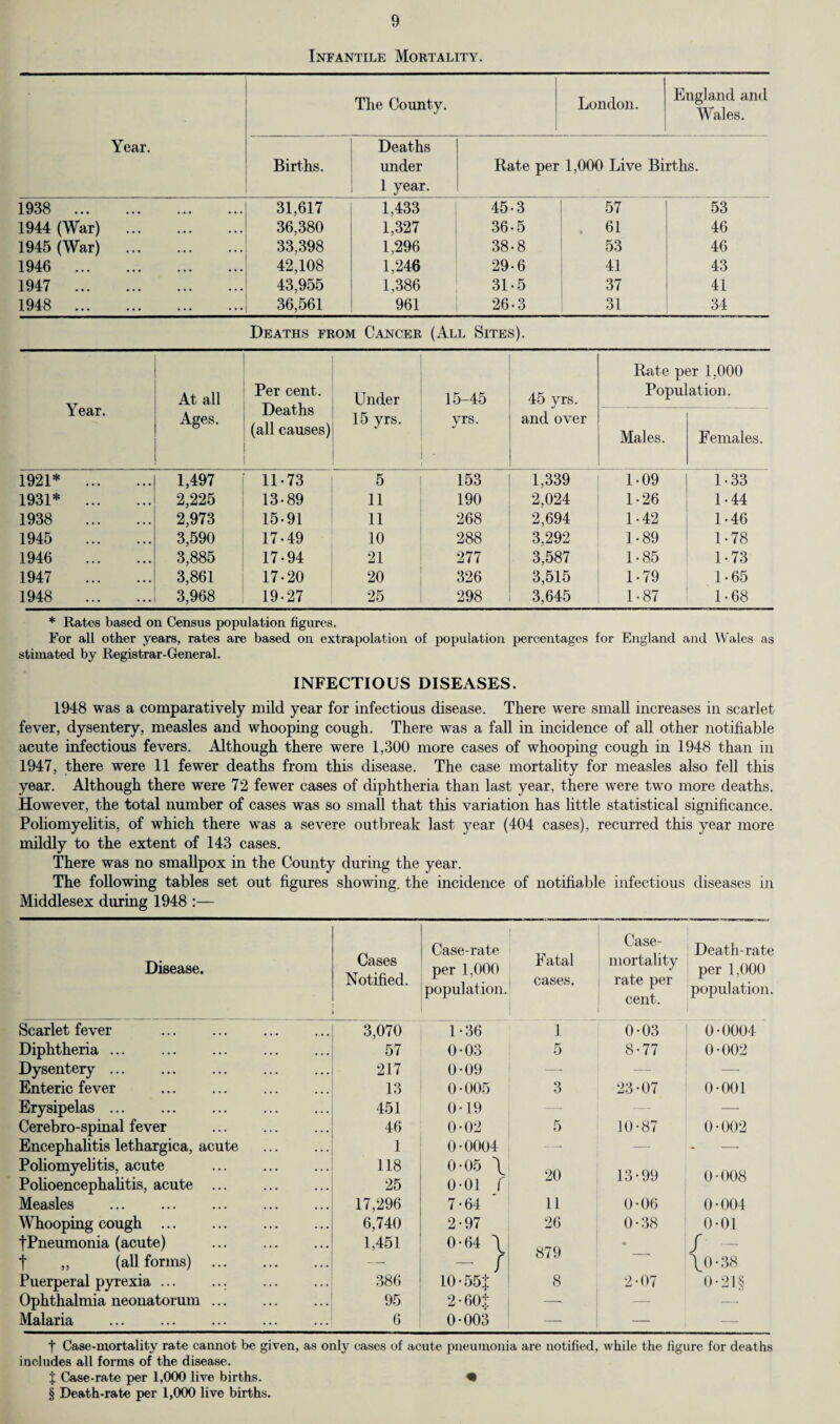 Infantile Mortality. Year. The County. 1 London. England and Wales. Births. Deaths under 1 year. Rate per 1,000 Live Births. 1938 .. 31,617 1,433 45-3 57 53 1944 (War) . 36,380 1,327 36-5 61 46 1945 (War) . 33,398 1,296 38-8 53 46 1946 . 42,108 1,246 29-6 41 43 1947 . 43,955 1,386 31-5 37 41 1948 . 36,561 961 26-3 31 34 Deaths from Cancer (All Sites). Year. At all Ages. Per cent. Deaths (all causes) Under 15 yrs. 15-45 yrs. 45 yrs. and over Rate per 1,000 Population. Males. Females. 1921* . 1,497 11*73 5 153 1,339 1*09 1*33 1931* . 2,225 13*89 11 190 2,024 1*26 1*44 1938 . 2,973 15*91 11 268 2,694 1*42 1*46 1945 . 3,590 17*49 10 288 3,292 1*89 1*78 1946 . 3,885 17*94 21 277 3,587 1*85 1*73 1947 . 3,861 17*20 20 326 3,515 1*79 1*65 1948 . 3,968 19*27 25 298 3,645 1*87 1*68 * Rates based on Census population figures. For all other years, rates are based on extrapolation of population percentages for England and Wales as stimated by Registrar-General. INFECTIOUS DISEASES. 1948 was a comparatively mild year for infectious disease. There were small increases in scarlet fever, dysentery, measles and whooping cough. There was a fall in incidence of all other notifiable acute infectious fevers. Although there were 1,300 more cases of whooping cough in 1948 than in 1947, there were 11 fewer deaths from this disease. The case mortality for measles also fell this year. Although there were 72 fewer cases of diphtheria than last year, there were two more deaths. However, the total number of cases was so small that this variation has little statistical significance. Poliomyelitis, of which there was a severe outbreak last year (404 cases), recurred this year more mildly to the extent of 143 cases. There was no smallpox in the County during the year. The following tables set out figures showing, the incidence of notifiable infectious diseases in Middlesex during 1948 :— Disease. Cases Notified. Case-rate per 1,000 population. Fatal cases. Case- mortality rate per cent. Death-rate per 1,000 population. Scarlet fever . 3,070 1*36 1 0-03 0-0004 Diphtheria. 57 0-03 5 8-77 0*002 Dysentery. 217 0*09 — — Enteric fever 13 0*005 3 23-07 0-001 Erysipelas ... 451 0*19 —- — Cerebro-spinal fever 46 0*02 5 10-87 0*002 Encephalitis lethargica, acute 1 0-0004 — —• Poliomyelitis, acute . 118 0-05 \ 90 13-99 0-008 Polioencephalitis, acute . 25 0-01 ( Measles . 17,296 7*64 11 0-06 0-004 Whooping cough . 6,740 2*97 26 0*38 0*01 fPneumonia (acute) . 1,451 0*64 \ 879 / t „ (all forms) . — - / \0-38 Puerperal pyr exia ... ... 386 10-55$ 8 2*07 0-21§ Ophthalmia neonatorum ... 95 2 • 60:!: — — Malaria . 6 0-003 -- — — t Case-mortality rate cannot be given, as only cases of acute pneumonia are notified, while the figure for deaths includes all forms of the disease. J Case-rate per 1,000 live births. • § Death-rate per 1,000 live births.