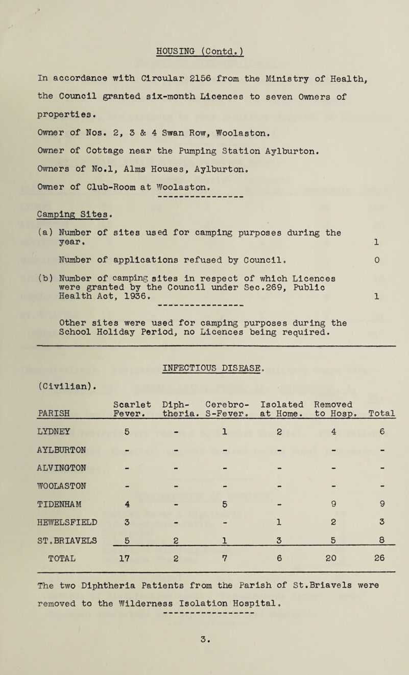 In accordance with Circular 2156 from the Ministry of Health, the Council granted six-month Licences to seven Owners of properties. Owner of Nos. 2, 3 & 4 Swan Row, Woolaston. Owner of Cottage near the Pumping Station Aylhurton. Owners of No.l, Alms Houses, Aylburton. Owner of Club-Room at Woolaston. Camping Sites. (a) Number of sites used for camping purposes during the year. 1 Number of applications refused by Council. 0 (b) Number of camping sites in respect of which Licences were granted by the Council under Sec.269, Public Health Act, 1936, 1 Other sites were used for camping purposes during the School Holiday Period, no Licences being required. (Civilian). PARISH Scarlet Fever. INFECTIOUS DISEASE. Diph- Cerebro- Isolated theria. S-Fever, at Home. Removed to Hosp. Total LYDNEY 5 - 1 2 4 6 AYLBURTON - - - - - - ALVINGTON - - - - - - WOOLASTON - - - - - - TIDENHAM 4 - 5 - 9 9 HEWELSFIELD 3 - - 1 2 3 ST.BRIAVELS 5 2 1 3 5 8 TOTAL 17 2 7 6 20 26 The two Diphtheria Patients from the Parish of St.Briavels were removed to the Wilderness Isolation Hospital, 3.