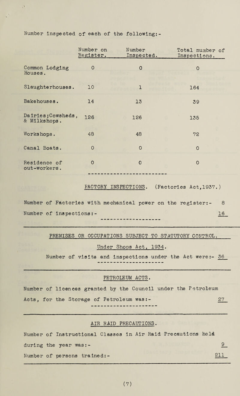 Number Inspected of each of the following:- Number on Number Total number of Register.Inspected.Inspections . Common Lodging Houses. 0 0 0 Slaughterhouses. 10 1 164 Bakehouses. 14 13 39 Da tries;Cowsheds, & Milkshops. 126 126 135 Workshops. 48 48 72 Canal Boats. 0 0 0 Residence of out-workers. 0 0 0 FACTORY INSPECTIONS. (Factories Act,1937.) Number of Factories with mechanical power on the register:- 8 Number of inspections:- 16 PREMISES OR OCCUPATIONS SUBJECT TO STATUTORY CONTROL. Under Shops Act, 1934. Number of visits and inspections under the Act were:- 36 PETROLEUM ACTS. Number of licences granted by the Council under the Petroleum Acts, for the Storage of Petroleum was:- 27 AIR RAID PRECAUTIONS. Number of Instructional Classes in Air Raid Precautions held during the year was:- £ Number of persons trained:- 211 (7)