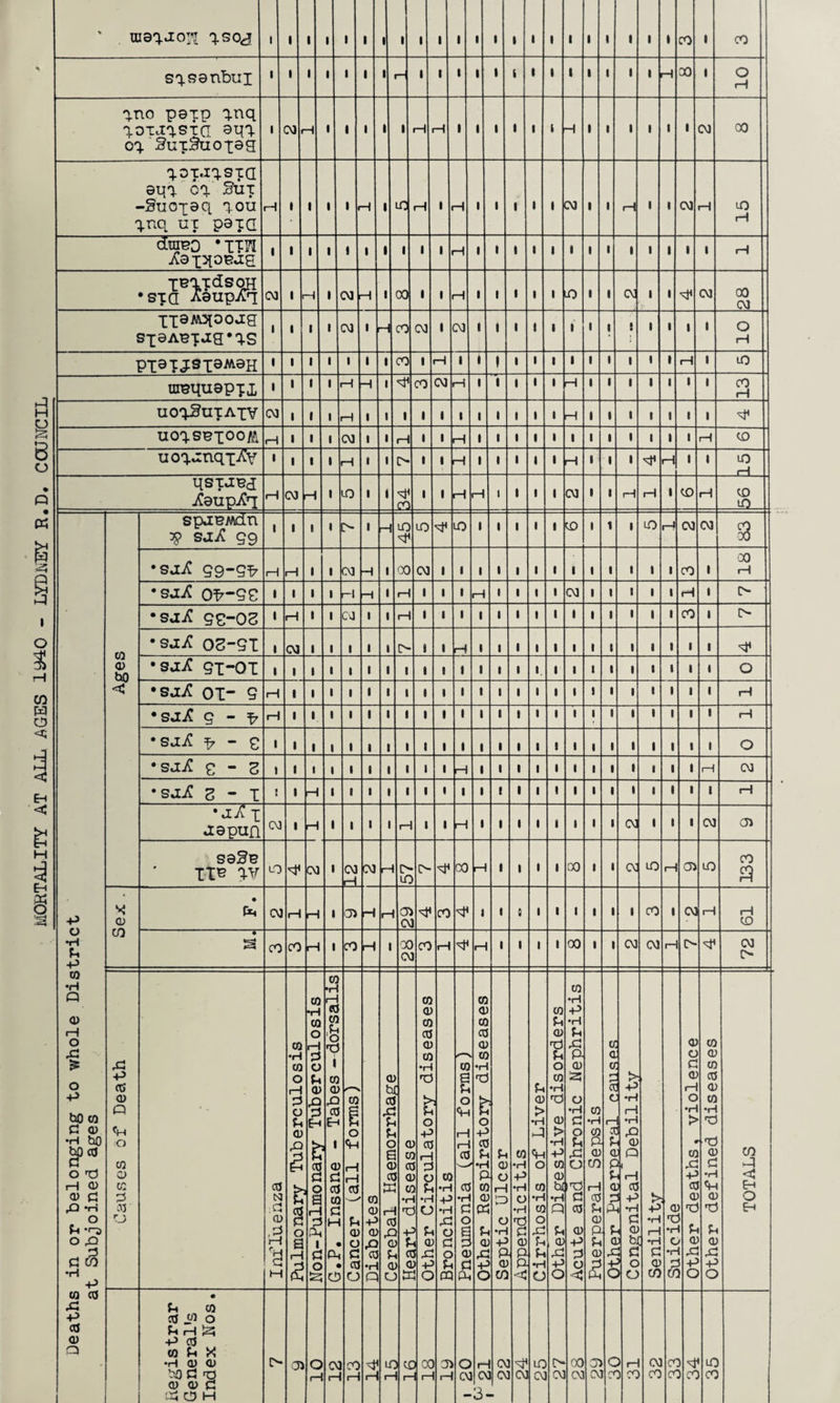 MORTALITY AT ALL AGES 1940 - LYDNEY R.D. COUNCIL sqsanbui qno paxp qnq qoxaqsxci aqq oq SutSuoi^G qoxaqsxa aqq oq Sux qnq ux paxQ rH dweo *1171 Nap^osas leaxdsqH •sxa AaupAq ppaM^Doag PI^IJSiaMaH tirequapxi, 1 rH uoqanqpAv 1 qsxasg jCaupjCq Deaths in or belonging to whole District at Subjoined ages CQ O) bO < spaewdn # suiC 99 1 1 1 o l - m n i i 1 1 i co 1 1 i n rH CM CM a •sj^C 99-Gb 1-1 rH 1 CM H 1 <X) CM 1 i i i 1 1 i i 1 1 i i , CO 1 00 i—i •suiC Ob-GC 1 i 1 H H 1 rH 1 1 i rH i 1 1 i CM 1 1 i i i H 1 t> •sjiC ge-OS 1 H 1 CM 1 1 rH 1 1 i i i 1 1 i 1 1 1 i i i CO 1 t> •suiC 08-91 1 CM 1 1 1 1 o 1 1 rH i i 1 1 i 1 1 1 i i i 1 1 d» •sjJC 91-01 1 1 1 1 1 1 1 1 1 i i i 1 1 i 1 1 1 i i i 1 • O •say: oi- 9 H 1 1 1 1 1 1 1 1 i i i 1 1 i I 1 1 i i i 1 1 I—1 •sjjC 9 - ^ i—1 1 1 1 1 • • 1 1 i i i 1 1 » 1 1 1 i i i 1 1 rH •saN ^ - e i 1 1 1 1 1 1 1 1 1 i i i 1 1 i 1 1 1 i i i 1 1 o •saA 9-8 i 1 t 1 1 1 1 1 1 1 rH i i 1 1 i 1 1 1 i i i 1 f—1 CM •sa^ 8-1 : 1 r H 1 1 1 1 1 1 1 i i i 1 1 i 1 1 1 i i i 1 1 1-1 •jl£ i a a pun CM 1 r H 1 1 1 1 H 1 1 rH i i 1 1 i 1 1 1 CM i i 1 CM 03 saSe It® IV t-0 d< C M » CO rH CM r H O m o d< CO H i 1 1 i 00 • 1 CM n rH 03 n CO 3 a> CO • CM rH r H 1 a> H r H ® C\ d1 CO d< i i 0 1 i 1 1 1 1 co i CM H H CD a CO CO r H 1 cO rH I OC CV CO rH d< rH i 1 1 i 00 1 1 CM CM i—1 O d1 CM J> Causes of Death 03 N ;CJ CD H d M •1 CQ r •H CQ O i—1 P , a U E CD a & §r o £ CO r ”s 8| o 1 dl CQ a> a Q P &' co a d c o oa s « H C P H X, 1 d a o 2: C Cancer (all forms) i CQ CD P CD £> CO •H Q CD be CO a a a a co a d a •r H X CO P t o u Q) Q ;j5 CQ CL CO CO a CQ •r > p o p 3 CO 3 r— 3 P 3 t 3 P H *r- 3 C 3 P i a 3 x 3 +- 3 c > co •H P •H xi o c o p CQ cc o <H i—! i— CO CC •r d o s 1 c pH CQ CD CO CO CD CQ •H £ o p p •r P CQ CD cd u a n p o Pi CD O rH p a •H P P CD CO Appendicitis Cirrhosis of Liver CQ U CD n u o CQ •H n CD > •H P CQ CD bt •H Q U CD PJ P O Acute and Chronic Nephritis 1 CO •H 8 CD CO i—1 03 Sh CD P P CD 2 cc a cc r-> CC c 1— t a P P a r— £ p a X £ > P •rH H •H n CD Q !| i—1 CO P a j d 3 O ) o •H rH •H d CD CO a 'C •r C •H Other deaths, violence Other defined diseases CO PI < Eh o Eh Registrar General's Index Nos. o 1 O cv —1 r- ] CO H sP rH LO rH r 3 OC H r- 0! H c CV i— CV •3- CV CV d1 CM m cv o CM CO CM 03 CV c ) |— 5 CO CM CO <r <r d CQ n co