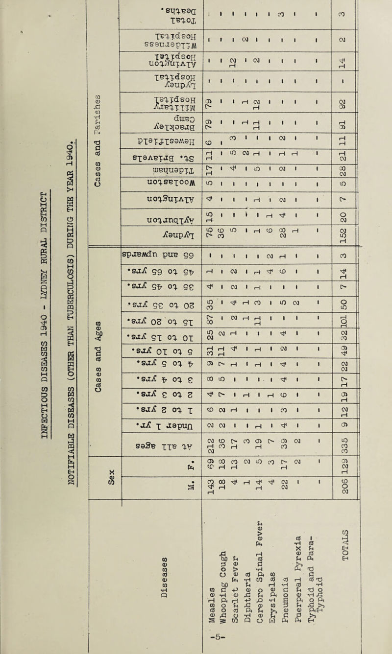 INFECTIOUS DISEASES 1940 - LYDNEY RURAL DISTRICT E-t S B CO H CO w co w co w CO Q 3 PQ < & o $3 1 • eqxseci Woj, i i i i i i CO i i co m-idsoR SS9UJ3PX i t i CM i i i i i CM peardsoH UOd^UXAXY » i CM rH 1 CM • i i i st< rH midsoH jCeup^x i t i 1 1 i i i i i ■VD CD x: W ■H Sm 03 Cu pXXdsoH .toxiTIW o> o i i 1-1 CM rH i i i i CM 0> dmep Xex^oeug 0> o i i rH i—1 i—\ i i i i rH 0> PI9IJISO/A0h CD t CO i i i CM i i rH rH CO SI0ABTJS nS H t—! i LO CM rH i rH i—1 i H CM CD co msHuepTj, d- H i sh 1 LO i CM i i 00 CM a o uoxsex°OM LO i 1 1 1 i 1 i i LO uoo-Sutaxv • 1 I rH i CM i i o uoxjnqx^v iO rH i 1 \ i rH i i o CM -^©up^i lO I> CD CO LO 1 i—1 CD 00 CM i—1 i 152 spjejwdn pus 99 1 1 t 1 i CM rH i i CO *sx£ 99 ox 9^ 1—1 1 CM 1 rH -X CD i i *sx£ 9^ ox 99 1 03 1 rH 1 1 i i o •sx/C 99 ox os iO CO 1 rH CO 1 iO CM i o LO CO CD 3P *sx£ OS oq 9x O 00 1 CM rH rH rH 1 1 1 i 101 *sx£ 9x ox oi LO CM CM H i i 1 1 i CM cO § cd CO •sjiC oi ox 9 rH co rH rH i rH 1 CM 1 i 0> st< •sx£ 9 ox ^ o> o rH i i—1 1 1 i CM CM <D CO cd •sx£ ^ ox S 00 uO i i i. 1 1 i o rH o •sx/C 9 ox Z !> i i—1 i 1-1 CD 1 i J> rH •sx£ S ox I CD CM rH i i 1 CO 1 i CM rH •x/C x «iopun CM CM i i rH 1 1 i CD ■ se3e xi® IV 212 CD cO !> rH CO O rH O Oi cO CM i 335 — X • O) CD GO H CO rH CM LO cO o rH CM i 129 CD CO • s 143 00 rH rH rH CM CM 1 i 206 Cerebro Spinal Fever 1 1 Diseases Measles Whooping Cough Scarlet Fever Diphtheria Erysipelas Pneumonia Puerperal Pyrexia Typhoid and Para- Typhoid TOTALS •* 5- 1