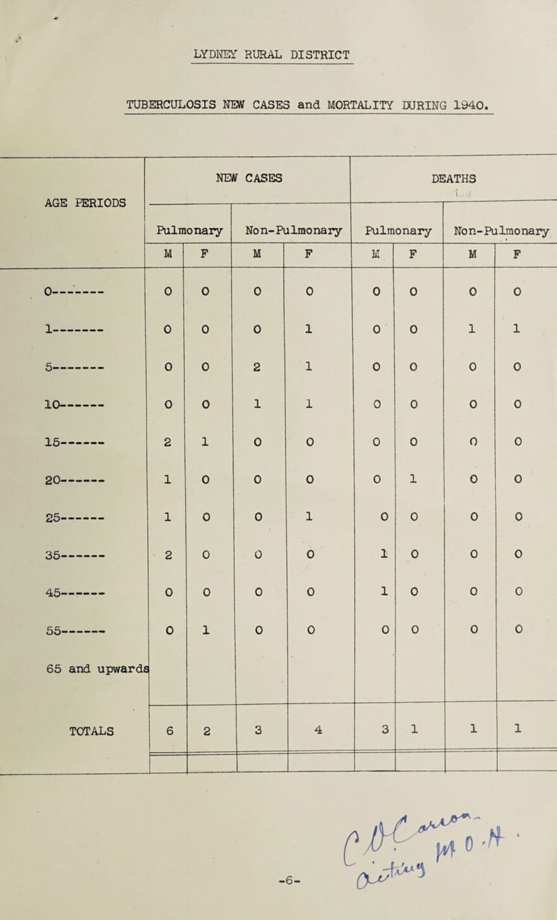 LYDNEY RURAL DISTRICT TUBERCULOSIS NEW CASES and MORTALITY DURING 1940. AGE PERIODS NEW CASES DEATHS •t. Pulmonary Non-Pulmonary Pulmonary No n-Pu lmonary M F M F M F M F 0—- 0 0 0 0 0 0 0 0 1- 0 0 0 1 0 0 1 1 5- 0 0 2 1 0 0 0 0 10- 0 0 1 1 0 0 0 0 15- 2 1 0 0 0 0 0 0 20- 1 0 0 0 0 1 0 0 25- 1 0 0 1 0 0 0 0 35- 2 0 0 0 1 0 0 0 45- 0 0 0 0 1 0 0 0 55- 0 1 0 0 0 0 0 0 65 and upwards TOTALS 6 2 3 4 3 1 1 1 -6-
