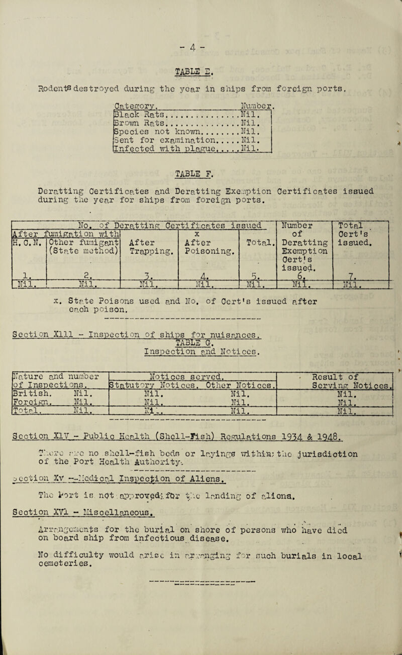TABLE E. Rodents destroyed during the year in ships from foreign ports. Category._Number. Black Rats.Nil. Brown Rats.Nil. Species not known.Nil. Sent for examination.Nil. Infected with plague.Nil. TABLE F. Deratting Certificates and Deratting Exemption Certificates issued during the year for ships from foreign ports. No. of Deratting Certifi.cates issued Number Total After fumigation with X of Cert's H. C.N. Other fumigant After After Total. Deratting issued. (State method) Trapping. Poisoning. Exemption Cert.' s issued. 1. 2. ..3.. . 4, 5. 6. 7. Nil. Nil. Nil. Nil. Nil. Nil. Nil. x. State Poisons used and No, of Cert's issued after each poison. Section Xlll ~ Inspection of ships for nuisances. TABLE G. Inspection and Notices. Nature and number of Inspections. Notices served. Result of Serving Notices. Statutory Notices. Other Notices. British. Nil. Foreign. Nil. Nil. Nil. Nil. Nil. Nil. Nil. Total. Nil. Nil. Nil. Nil. Section XIV - Public Health (Shell-Fish) Regulations 1934 & 1948. Chore are no shell-fish beds or layings within;, the jurisdiction of the Port Health Authority-. oaction Xv --Uadical Inspection of Aliens. The Port is not .approved-:.for the Tending of aliens. Section XVI - miscellaneous. Arrangements for the burial on shore of persons who have died on board ship from infectious disease. * No difficulty would arise in arranging for such burials in local * cemeteries.