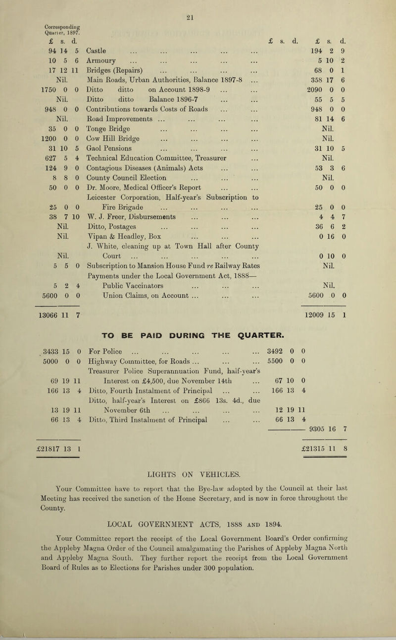 Corresponding Quarter, 1897. £ s. d. £ s. d. £ s. d. 94 14 5 Castle 194 2 9 10 5 6 Armoury 5 10 2 17 12 11 Bridges (Repairs) 68 0 1 Nil. Main Roads, Urban Authorities, Balance 1897-8 358 17 6 1750 0 0 Ditto ditto on Account 1898-9 2090 0 0 Nil. Ditto ditto Balance 1896-7 55 5 5 948 0 0 Contributions towards Costs of Roads 948 0 0 Nil. Road Improvements ... 81 14 6 35 0 0 Tonge Bridge Nil. 1200 0 0 Cow Hill Bridge Nil. 31 10 5 Gaol Pensions 31 10 5 627 5 4 Technical Education Committee, Treasurer Nil. 124 9 0 Contagious Diseases (Animals) Acts 53 3 6 8 8 0 County Council Election Nil. 50 0 0 Dr. Moore, Medical Officer’s Report Leicester Corporation, Half-year’s Subscription to 50 0 0 25 0 0 Fire Brigade 25 0 0 38 7 10 W. J. Freer, Disbursements 4 4 7 Nil. Ditto, Postages 36 6 2 Nil. Vipan & Headley, Box J. White, cleaning up at Town Hall after County 0 16 0 Nil. Court 0 10 0 5 5 0 Subscription to Mansion House Fund re Railway Rates Payments under the Local Government Act, 1888— Nil. 5 2 4 Public Vaccinators Nil. 5600 0 0 Union Claims, on Account ... 5600 0 0 13066 11 7 12009 15 1 TO BE PAID DURING THE QUARTER. . 3433 15 0 For Police 3492 0 0 5000 0 0 Highway Committee, for Roads ... Treasurer Police Superannuation Fund, half-year’s 5500 0 0 69 19 11 Interest on £4,500, due November 14th 67 10 0 166 13 4 Ditto, Fourth Instalment of Principal Ditto, half-year’s Interest on £866 13s. 4d., due 166 13 4 13 19 11 November 6th 12 19 11 66 13 4 Ditto, Third Instalment of Principal 66 13 4 9305 16 7 £21817 13 1 £21315 11 8 LIGHTS ON VEHICLES. Your Committee have to report that the Bye-law adopted by the Council at their last Meeting has received the sanction of the Home Secretary, and is now in force throughout the County. LOCAL GOVERNMENT ACTS, 1888 and 1894. Your Committee report the receipt of the Local Government Board’s Order confirming the Appleby Magna Order of the Council amalgamating the Parishes of Appleby Magna North and Appleby Magna South. They further report the receipt from the Local Government Board of Rules as to Elections for Parishes under 300 population.