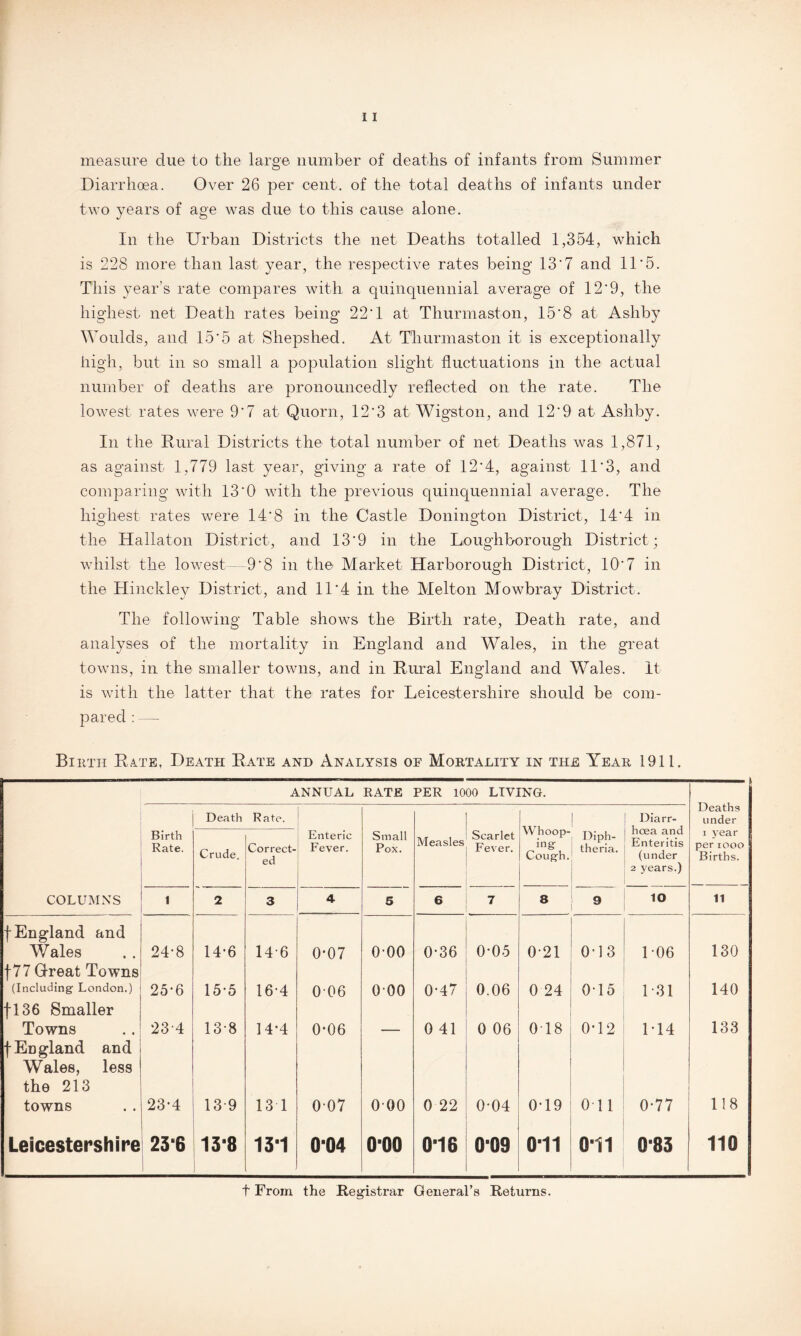 measure due to the large number of deaths of infants from Summer Diarrhoea. Over 26 per cent, of the total deaths of infants under two years of age was due to this cause alone. In the Urban Districts the net Deaths totalled 1,354, which is 228 more than last year, the respective rates being 13'7 and 11'5. This year’s rate compares with a quinquennial average of 12*9, the highest net Death rates being 22*1 at Thurmaston, 15*8 at Ashby Woulds, and 15*5 at Shepshed. At Thurmaston it is exceptionally high, but in so small a population slight fluctuations in the actual number of deaths are pronouncedly reflected on the rate. The lowest rates were 9'7 at Quorn, 12*3 at Wigston, and 12*9 at Ashby. In the Rural Districts the total number of net Deaths was 1,871, as against 1,779 last year, giving a rate of 12*4, against 11*3, and comparing with 13*0 with the previous quinquennial average. The highest rates were 14*8 in the Castle Donington District, 14*4 in the Hallaton District, and 13*9 in the Loughborough District; whilst the lowest- 9*8 in the Market Harborough District, 10*7 in the Hinckley District, and 11*4 in the Melton Mowbray District. The following Table shows the Birth rate, Death rate, and analyses of the mortality in England and Wales, in the great towns, in the smaller towns, and in Rural England and Wales, it is with the latter that the rates for Leicestershire should be com¬ pared : — Birth Rvte, Death Rate and Analysis of Mortality in the Year 1911. ANNUAL RATE PER 1000 living. Deaths under Death Rate. Whoop¬ ing Cough. Diarr¬ hoea and Enteritis (under 2 years.) Birth Rate. Crude. Correct¬ ed Enteric Fever. Small Pox. Measles Scarlet Fever. Diph¬ theria. i year periooo Births. COLUMNS 1 2 3 4 3 6 7 8 9 io 11 f England and Wales 24*8 14*6 14 6 0*07 000 0-36 0*05 0-21 0-13 106 130 f 77 Great Towns (Including London.) 25-6 15*5 16-4 006 000 0-47 0.06 0 24 0T 5 131 140 f 136 Smaller Towns 23-4 13 8 14*4 0-06 0 41 0 06 0T8 0*12 1*14 133 f Ed gland and Wales, less the 213 towns 23-4 13 9 13 1 0-07 000 0 22 0-04 0T9 Oil 0-77 118 Leicestershire 23*6 13*8 13*1 , 0*04 0*00 0*16 0*09 0*11 Oil 0*83 110 t From the Registrar General’s Returns.
