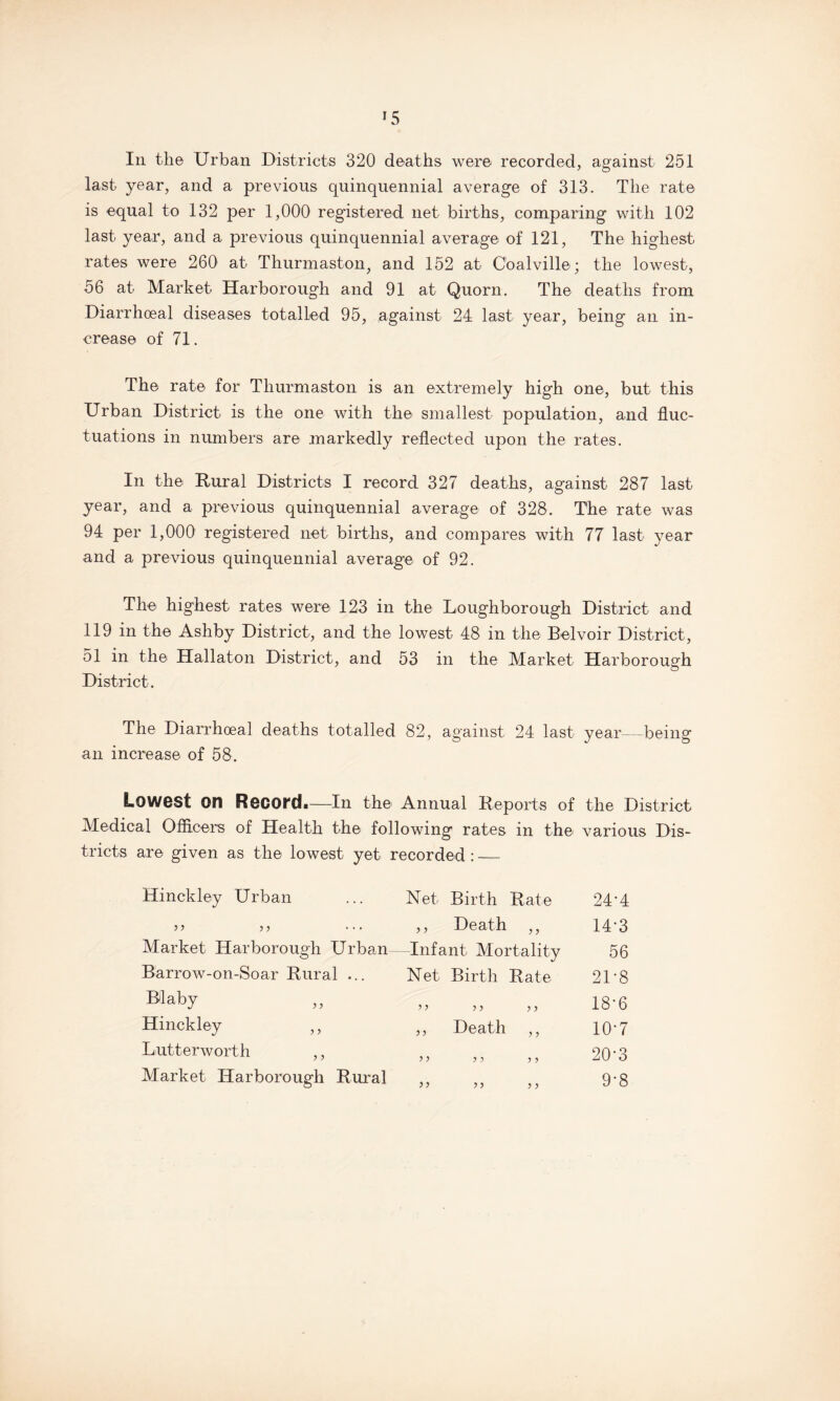In the Urban Districts 320 deaths were recorded, against 251 last year, and a previous quinquennial average of 313. The rate is equal to 132 per 1,000 registered net births, comparing with 102 last year, and a previous quinquennial average of 121, The highest rates were 260 at Thurmaston, and 152 at Coalville ; the lowest, 56 at Market Harborough and 91 at Quorn. The deaths from Diarrhoeal diseases totalled 95, against 24 last year, being an in¬ crease of 71. The rate for Thurmaston is an extremely high one, but this Urban District is the one with the smallest population, and fluc¬ tuations in numbers are markedly reflected upon the rates. In the Rural Districts I record 327 deaths, against 287 last year, and a previous quinquennial average of 328. The rate was 94 per 1,000 registered net births, and compares with 77 last year and a previous quinquennial average of 92. The highest rates were 123 in the Loughborough District and 119 in the Ashby District, and the lowest 48 in the Belvoir District, 51 in the Hallaton District, and 53 in the Market Harborough District. The Diarrhoeal deaths totalled 82, against 24 last year—being an increase of 58. Lowest on Record.—In the Annual Reports of the District Medical Officers of Health the following rates in the various Dis¬ tricts are given as the lowest yet recorded:_ Hinckley Urban Net Birth Rate 24-4 y y Death ,, 14-3 Market Harborough Urban- Infant Mortality 56 Barrow-on-Soar Rural ... Net Birth Rate 2L8 Blaby ’ y > > > > 18-6 Hinckley ,, y y Death ,, 10-7 Lutterworth ,, y y ’ ’ T> 20-3 Market Harborough Rural y y ■n > ■> 9-8