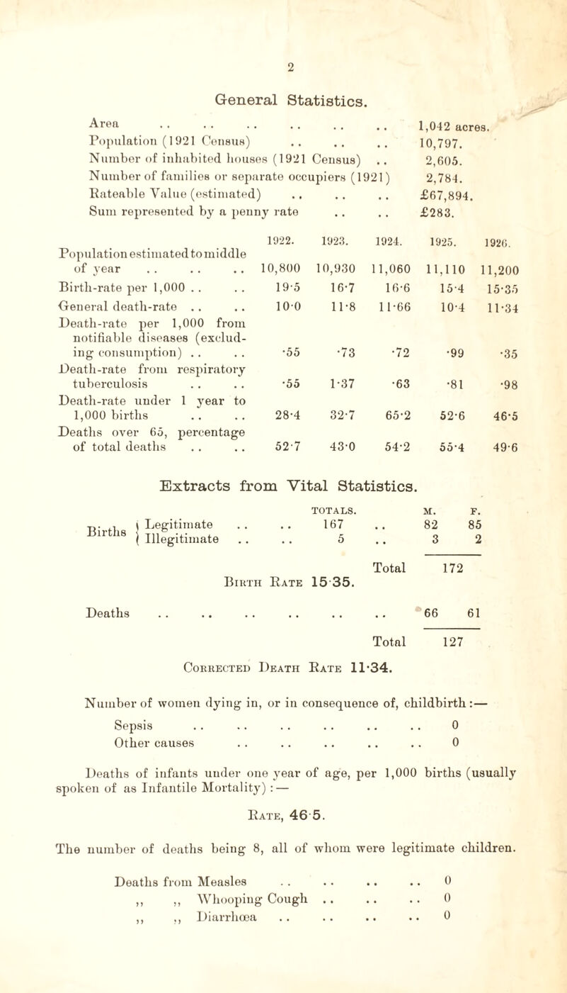 General Statistics. Aren Population (1921 Census) Number of inhabited houses (1921 Census) Number of families or separate occupiers (1921) Rateable Value (estimated) Sum represented by a penny rate 1,042 acres. 10,797. 2,605. 2,784. £67,894. £283. Population estimated to middle 1922. 1923. 1924. 1925. 1920. of year 10,800 10,930 11,060 11,110 11,200 Birth-rate per 1,000 19-5 16-7 16-6 15-4 15-35 General death-rate . . Death-rate per 1,000 from notifiable diseases (exclud¬ 100 11-8 11-66 104 11-34 ing consumption) . . Death-rate from respiratory •55 •73 •72 •99 •35 tuberculosis Death-rate under 1 year to •55 1-37 •63 •81 •98 1,000 births Deaths over 65, percentage 28-4 32-7 65-2 52-6 46-5 of total deaths 527 43-0 54-2 55-4 49-6 Extracts from Vital Statistics. TOTALS. M. F. -r.. , j Legitimate .. .. 167 .. 82 85 11 18 i Illegitimate . . . . 5 . . 3 2 Total 172 Birth Rate 15 35. Deaths .. .. .. .. .. .. 66 61 Total 127 Corrected Death Rate 11-34. Number of women dying in, or in consequence of, childbirth:— Sepsis . . .. . . . . .. . . 0 Other causes . . .. .. .. . . 0 Deaths of infants under one }rear of age, per 1,000 births (usually spoken of as Infantile Mortality) : — Rate, 46 5. The number of deaths being 8, all of whom were legitimate children. Deaths from Measles ,, ,, Whooping Cough ,, ,, Diarrhoea 0 0 0