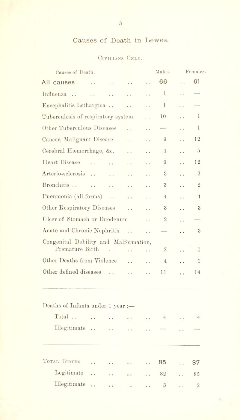 Civil,ians Only. Causes of Death. Males. All causes 66 Influenza .. Encephalitis Lethargica Tuberculosis of respiratory system Other Tuberculous Diseases Cancer, Malignant Disease Cerebral Haemorrhage, &c. Heart Disease Arterio-sclerosis Bronchitis Pneumonia (all forms) Other Respiratory Diseases Ulcer of Stomach or Duodenum Acute and Chronic Nephritis Congenital Debility and Malformatio Premature Birth Other Deaths from Violence Other defined diseases n, 1 1 10 9 4 9 3 3 4 3 9 4 11 Females. 61 1 1 12 o 12 2 o 4 3 3 1 1 14 Deaths of Infants under 1 year :— Total. 4 .. 4 Illegitimate . . . . . . . . — . . — Total Births .. .. .. .. 85 .. 87 Legitimate.82 . . 85 Illegitimate .. .. , ,, 3 .. 2