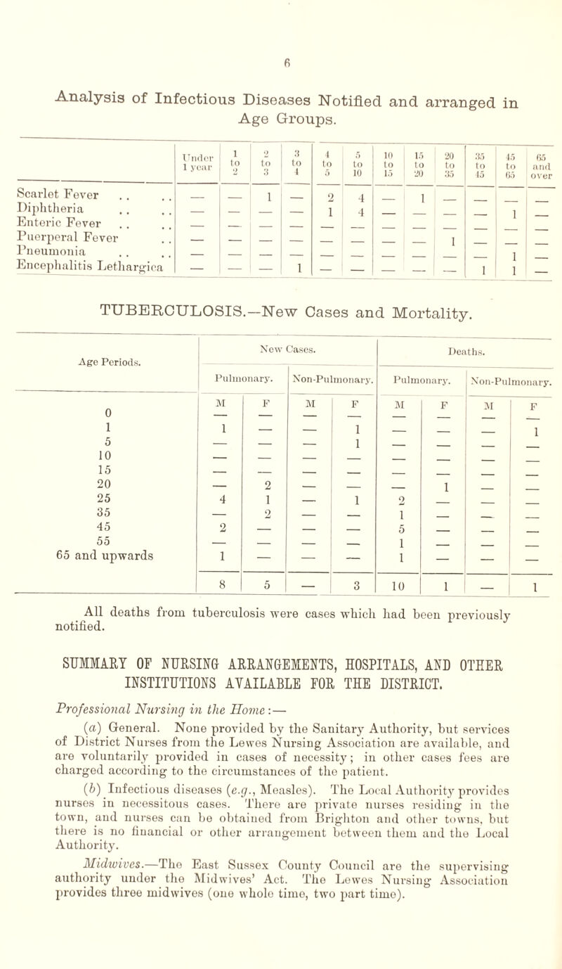 Analysis of Infectious Diseases Notified and arranged in Age Groups. Under 1 year /o 2 2 to 3 3 to 4 4 to 5 5 to 10 10 to 15 15 to 20 20 to 35 35 to 45 45 to 65 65 and over Scarlet Fever _ _ i __ 2 4 i Diphtheria — — _ — 1 4 1 Enteric Fever — — _ _ Puerperal Fever Pneumonia 1 1 Encephalitis Letliargica — _ — 1 — — — — — 1 — TUBERCULOSIS.—New Cases and Mortality. Age Periods. New Cases. Deaths. Pulmonary. Non-Pulmonary. Pulmonary. Non-Pulmonary. M F M F M F M F 0 — — — — — — 1 1 — — 1 — — 1 5 — — — 1 — — — — 10 — — — — — — — — 15 — — — — — _ _ ___ 20 — 2 — — _ 1 _ 25 4 1 — 1 2 _ _ 35 — 2 — i _ _ 45 2 — — — 5 — — — 55 — — — — 1 _ _ 65 and upwards 1 — — — 1 _ — — 8 5 — 3 10 1 — 1 All deaths from tuberculosis were cases which had been previously notified. SUMMARY OF NURSING ARRANGEMENTS, HOSPITALS, AND OTHER INSTITUTIONS AVAILABLE FOR THE DISTRICT. Professional Nursing in the Home: — (a) General. None provided by the Sanitary Authority, but services of District Nurses from the Lewes Nursing Association are available, and are voluntarily provided in cases of necessity; in other cases fees are charged according to the circumstances of the patient. (h) Infectious diseases (e.g., Measles). The Local Authority provides nurses in necessitous cases. There are private nurses residing in the town, and nurses can be obtained from Brighton and other towns, but there is no financial or other arrangement between them and the Local Authority. Midivives.—The East Sussex County Council are the supervising authority under the Midwives’ Act. The Lewos Nursing Association provides three midwives (one whole time, two part time).