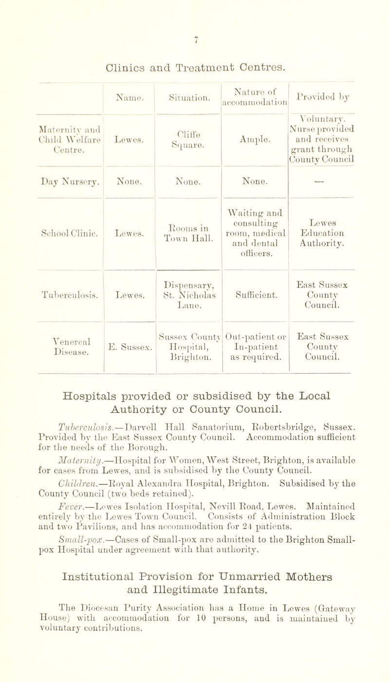 Clinics and Treatment Centres. Name. Situation. Nature of accommodation Provided by Maternity and Child Welfare Centre. Lewes. Cl i lib Square. Ample. Voluntary. N urse provided and receives grant through County Council Day Nursery. None. None. None. — School Clinic. Lewes. Rooms in Town Hall. Waiting and consulting room, medical and dental officers. Lewes Education Authority. Tuberculosis. Lewes. Dispensary, St. Nicholas Lane. Sufficient. East Sussex County Council. Venereal Disease. E. Sussex. Sussex County Hospital, Brighton. Out-patient or In-patient as required. East Sussex County Council. Hospitals provided or subsidised by the Local Authority or County Council. Tuberculosis.—Darvell Hall Sanatorium, Robertsbridge, Sussex. Provided by the East Sussex County Council. Accommodation sufficient for the needs of the Borough. Maternity.—Hospital for Women, West Street, Brighton, is available for cases from Lewes, and is subsidised by the County Council. Children.—Royal Alexandra Hospital, Brighton. Subsidised by the County Council (two beds retained). Fever.—Lewes Isolation Hospital, Nevill Road, Lewes. Maintained entirely by the Lewes Town Council. Consists of Administration Block and two Pavilions, and has accommodation for 24 patients. Small-pox.—Cases of Small-pox are admitted to the Brighton Small¬ pox Hospital under agreement with that authority. Institutional Provision for Unmarried Mothers and Illegitimate Infants. The Diocesan Purity Association has a Home in Lewes (Gateway House) with accommodation for 10 persons, and is maintained by voluntary contributions.
