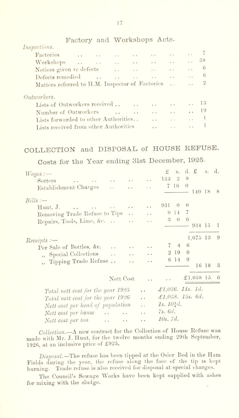 Factory and Workshops Acts. Inspections. Factories Workshops Notices given re defects Defects remedied Matters referred to II.M. Inspector of Factories Outworkers. Lists of Outworkers received Number of Outworkers Lists forwarded to other Authorities. . Lists received from other Authorities COLLECTION and DISPOSAL of HOUSE REFUSE. Costs for the Year ending 31st December, 1925. TUrtgres :— Sorters Establishment Charges Bills :— Hunt, J. Removing Trade Refuse to lips . . Repairs, Tools, Lime, &e. . . Receipts :— Per Sale of Bottles, &c. ,, Special Collections ,, Tipping Trade Refuse . . Nett Cost Total nett cost for the year 1925 Total nett cost for the year 1926 Nett cost per head of population Nett cost per house Nett cost per ton £ s. d. £ S. d. 133 2 8 7 16 0 140 18 8 931 0 0 0 14 7 3 0 6 934 15 1 1 ,075 13 9 7 4 6 2 19 0 6 14 9 16 18 3 . • £1 ,058 15 6 £1,036. Ids. Id. £1,058. 15s. 6d. Is. 10RI. 7s. Cd. 10s. 7d. Collection.—A now contract for the Collection of House Refuse was made with Mr. J. Hunt, for the twelve months ending 29tli September, 1920, at an inclusive price of £925. Disposal. —The refuse has been tipped at the Osier Bed in the Ham Fields during the year, the refuse along the face of the tip is kept burning. Trade refuse is also received tor disposal at special charges. The Council’s Sewage Works have been kept supplied with ashes for mixing with the sludge.