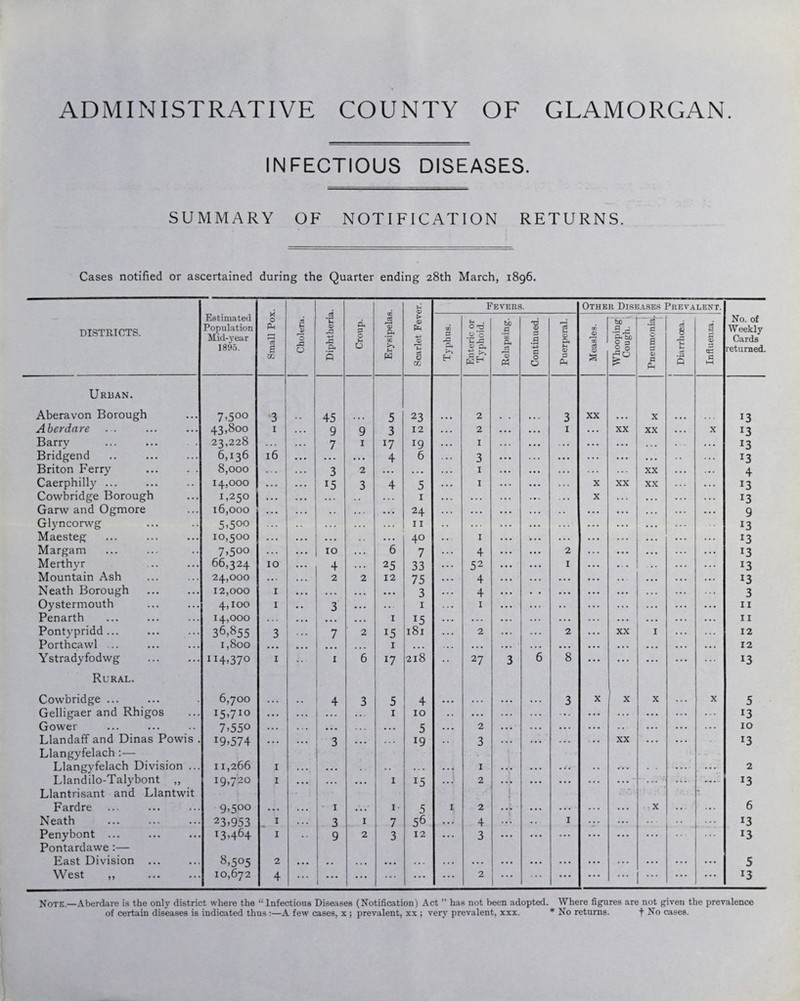 ADMINISTRATIVE COUNTY OF GLAMORGAN INFECTIOUS DISEASES. SUMMARY OF NOTIFICATION RETURNS. Cases notified or ascertained during the Quarter ending 28th March, 1896. M u Fevers. Other Diseases Prevalent. Estimated Population Mid-year 1895. 2 _• . No. of Weekly Cards returned. DISTRICTS. Ph 1 U1 Cholera <D a P« 5 Croup. Erysipelf <v <D TJ 1 Typhus. Enteric or Typhoid. Relapsing. Continued. Puerperal. Measles. Whooping Cough. Pneumonia j Diarrhoea. Influenza. Urban. Aberavon Borough 7>5°° 3 45 5 23 ... 2 3 XX • • . X !3 Aberdare 43,80° 1 9 9 3 12 2 1 ... XX XX X 13 Barry 23,228 . . . 7 1 r7 19 I ... ... l3 Bridgend 6,136 16 • . . • . • 4 6 3 . . . ... ... ... 13 Briton Ferry 8,000 3 2 ... . . . 1 ... XX 4 Caerphilly ... 14,000 r5 3 4 5 1 X XX XX *3 Cowbridge Borough 1,250 . . . . . . 1 . . . X 13 Garw and Ogmore 16,000 . . • 24 . .. 9 Glyncorwg 5-5°° .. . ... 11 ... ... 13 Maesteg 10,500 ... ... ... 40 1 13 Margam 7.500 ... 10 6 7 4 2 ... *3 Merthyr 66,324 10 ... 4 . .. 25 33 52 1 13 Mountain Ash 24,000 ... 2 2 12 75 4 . . . ... 13 Neath Borough 12,000 1 • . . . . . . . . • . . 3 4 . . . ... 3 Oystermouth 4,100 1 • . 3 • . . 1 1 .. ... 11 Penarth 14,000 ... ... ... 1 15 . . . 11 Pontypridd... 36,855 3 7 2 15 181 2 2 XX I 12 Porthcawl .. 1,800 . . . ... 1 ... . . . . . . 12 Ystradyfodwg 114.370 1 1 6 17 218 27 3 6 8 13 Rural. Cowbridge. 6,700 4 3 5 4 . . . 3 X X X X 5 Gelligaer and Rhigos 15,710 ... 1 10 ... ... ... ... ... ... 13 Gower 7.550 • . • ... 5 . . . 2 ... ... ... ... ... 10 Llandaff and Dinas Powis . x9>574 . . . . . . 3 ... 19 3 ... . .. XX *3 Llangyfelach :— Llangyfelach Division ... 11,266 1 . . . . • . 1 ... . .* r- ... ... 2 Llandilo-Talybont „ 19,720 1 • . . • • . 1 15 2 • •• ... ... ... 13 Llantrisant and Llantwit Fardre 9,500 1 i- 5 X 2 i . % X 6 Neath 23,953 1 . . . 3 1 7 56 4 1 ... ... 13 Penybont ... i3,464 1 9 2 3 12 ... 3 ... ... ... ... ... 13 Pontardawe :— East Division ... 8,505 2 ... . . . • • . . . ... ... ... ... ... ... ... 5 West ,, . 10,672 4 ... ... ... ... 2 ... ... ... r3 Note.—Aberdare is the only district where the “Infectious Diseases (Notification) Act ” has not been adopted. Where figures are not given the prevalence of certain diseases is indicated thus :—A few cases, x ; prevalent, xx ; very prevalent, xxx. * No returns. + No cases.