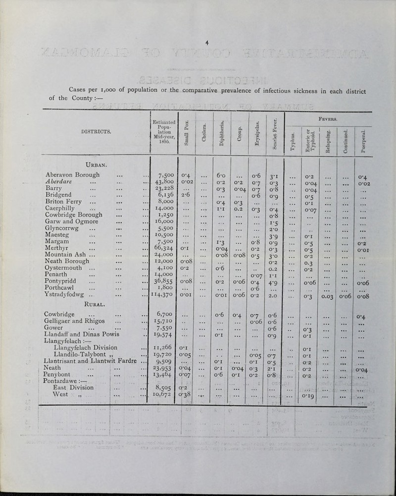 of the County :— DISTRICTS. Estimated Popu¬ lation Mid-year, 1896. M O Ph a 5 m Cholera. Diphtheria. Croup. CO a> .2 ‘S3 b* w Scarlet Fever. Fevers. Typhus. Enteric or Typhoid. Relapsing. Continued. Puerperal. Urban. Aberavon Borough . . 7>5°° o'4 ... 6-o o-6 3-i 0-2 0-4 Aberdare ... 43,800 002 0-2 0-2 07 0-3 0-04 0-02 Barry 23,228 0-3 q d 07 o-8 0*04 Bridgend 6,136 2-6 • . • o-6 0-9 °'5 Briton Ferry 8,000 ... °'4 0-3 o-i Caerphilly 14.000 ... • . . I-I 0.2 0-3 °'4 0-07 Cowbridge Borough . . . 1,250 ... ... ... o-8 Garw and Ogmore • • • 16,000 ... ... 1*5 Glyncorrwg 5’5°° ... ... ... ... ... 2-0 Maesteg 10,500 ... ... 3‘9 o-i Margam 7>5°° ... ... i-3 o-8 0-9 °‘5 0'2 Merthyr 66,324 O’l 0-04 ... 0-2 °'3 °’5 O'OI Mountain Ash ... 24,000 .. • 0-08 0-08 °'5 3-0 0-2 Neath Borough • . . 12,000 0-08 ... 0-2 0.3 Oystermouth 4,100 0-2 ... o-6 0.2 0-2 Penarth 14,000 . .. 0-07 X'l Pontypridd 36,855 0-08 0-2 0-06 °'4 4'9 0-06 0-06 Porthcawl 1,800 ... ... o-6 Ystradyfodwg ... ... II4>37° O'OI O'OI 0-06 0-2 2.0 ... 0-3 O.03 0-06 0-08 Rural. Cowbridge ... 6,700 ... o-6 °'4 07 o-6 0*4. Gelligaer and Rhigos . . . I5>71° .. ... o-o6 o-6 Gower 7.550 ... • . . ... ... ... o-6 0-3 Llandaff and Dinas Powis . . J9>574 ... O'l ... 0-9 0*1 Llangyfelach :— Llangyfelach Division ... 11,266 O'l • •. ... ... ... O-I Llandilo-Talybont ,, ... 19,720 0-05 ... . . ... 0-05 07 O-I Llantrisant and Llantwit Fardre . . . 9>5°9 ... . . . O-I ... O’l °’5 02 Neath . . . 23.953 0-04 • . . O’ I 0-04 °'3 2-1 0-2 0-04 Penybont . . . i3.464 0-07 . . . o-6 o-i 0-2 o-8 0-2 Pontardawe >— East Division . . . 8.505 0.-2 ... ... West „ ... 10,672 00 CO 6 •v ... ... ... O-ig ... ... ... • r \ . -1.