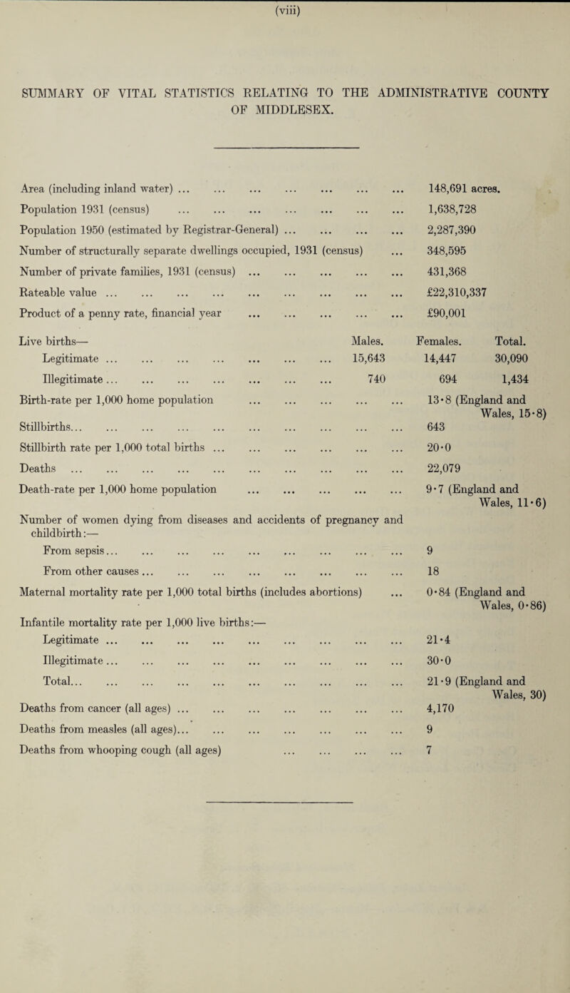 (viii) SUMMARY OF VITAL STATISTICS RELATING TO THE ADMINISTRATIVE COUNTY OF MIDDLESEX. Area (including inland water). ••• ••• ••• 148,691 acres. Population 1931 (census) . ••• ••• ••• 1,638,728 Population 1950 (estimated by Registrar-General) ... ••• ••• ••• 2,287,390 Number of structurally separate dwellings occupied, 1931 (census) 348,595 Number of private families, 1931 (census) . ••• ••• ••• 431,368 Rateable value ... • • • ••• ••• £22,310,337 Product of a penny rate, financial year . ••• ••• ••• £90,001 Live births— Males. Females. Total. Legitimate ... 15,643 14,447 30,090 Illegitimate. 740 694 1,434 Birth-rate per 1,000 home population . Stillbirths. ... 13*8 (England and Wales, 15-8) 643 Stillbirth rate per 1,000 total births. ... 20-0 Deaths . ... 22,079 Death-rate per 1,000 home population . ... 9 • 7 (England and Wales, 11*6) Number of women dying from diseases and accidents of pregnancy and childbirth:— From sepsis. ... 9 From other causes. ... ... ... 18 Maternal mortality rate per 1,000 total births (includes abortions) 0*84 (England and Wales, 0*86) Infantile mortality rate per 1,000 live births:— Legitimate. ... 21-4 Illegitimate. ... 30-0 Total... ... ... ... ... ... ... Deaths from cancer (all ages). ... ... ... 21-9 (England and Wales, 30) 4,170 Deaths from measles (all ages). ... 9 ... ... ...