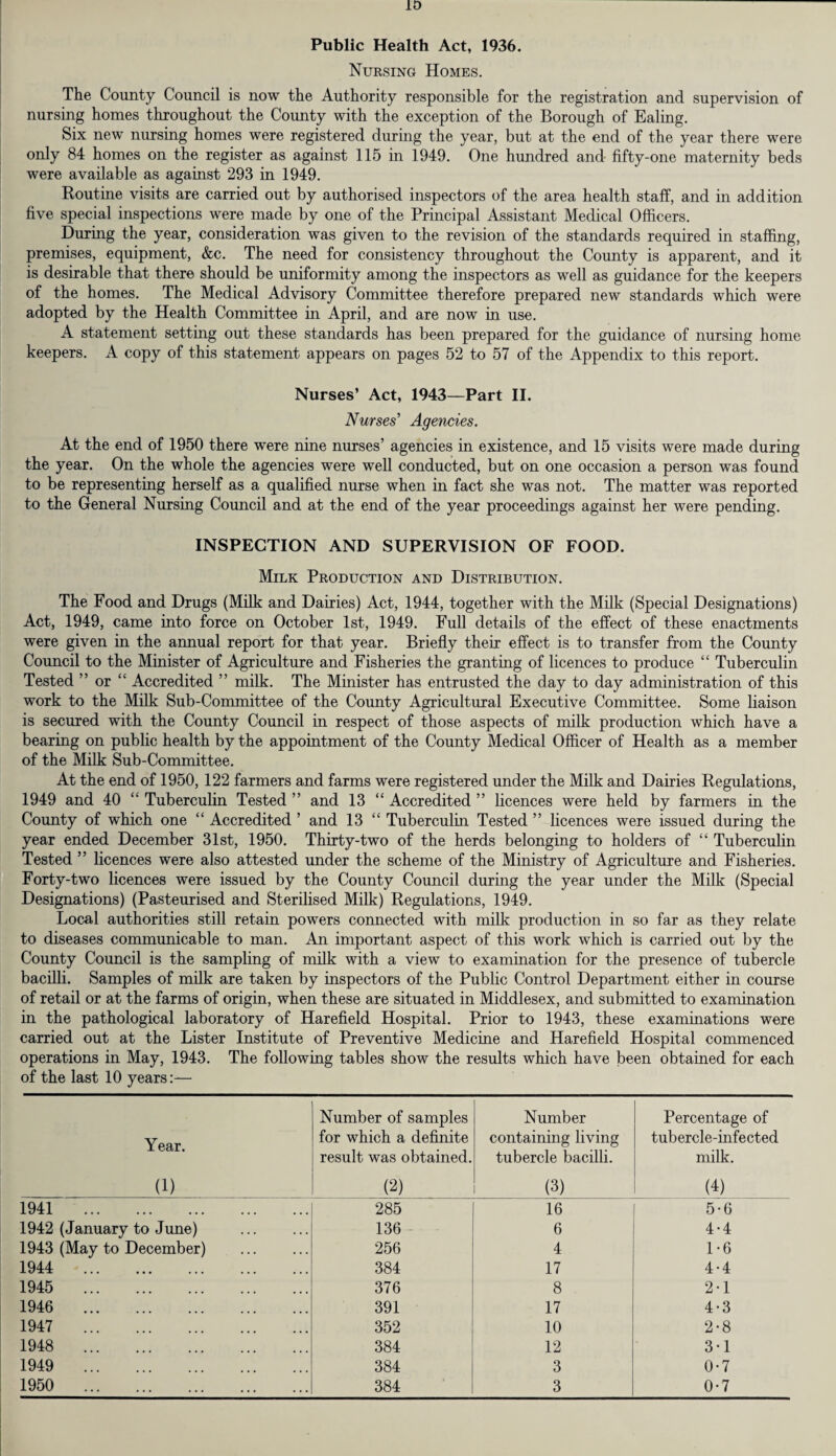 10 - Public Health Act, 1936. Nursing Homes. The County Council is now the Authority responsible for the registration and supervision of nursing homes throughout the County with the exception of the Borough of Ealing. Six new nursing homes were registered during the year, but at the end of the year there were only 84 homes on the register as against 115 in 1949. One hundred and fifty-one maternity beds were available as against 293 in 1949. Routine visits are carried out by authorised inspectors of the area health staff, and in addition five special inspections were made by one of the Principal Assistant Medical Officers. During the year, consideration was given to the revision of the standards required in staffing, premises, equipment, &c. The need for consistency throughout the County is apparent, and it is desirable that there should be uniformity among the inspectors as well as guidance for the keepers of the homes. The Medical Advisory Committee therefore prepared new standards which were adopted by the Health Committee in April, and are now in use. A statement setting out these standards has been prepared for the guidance of nursing home keepers. A copy of this statement appears on pages 52 to 57 of the Appendix to this report. Nurses’ Act, 1943—Part II. Nurses' Agencies. At the end of 1950 there were nine nurses’ agencies in existence, and 15 visits were made during the year. On the whole the agencies were well conducted, but on one occasion a person was found to be representing herself as a qualified nurse when in fact she was not. The matter was reported to the General Nursing Council and at the end of the year proceedings against her were pending. INSPECTION AND SUPERVISION OF FOOD. Milk Production and Distribution. The Food and Drugs (Milk and Dairies) Act, 1944, together with the Milk (Special Designations) Act, 1949, came into force on October 1st, 1949. Full details of the effect of these enactments were given in the annual report for that year. Briefly their effect is to transfer from the County Council to the Minister of Agriculture and Fisheries the granting of licences to produce “ Tuberculin Tested ” or “ Accredited ” milk. The Minister has entrusted the day to day administration of this work to the Milk Sub-Committee of the County Agricultural Executive Committee. Some liaison is secured with the County Council in respect of those aspects of milk production which have a bearing on public health by the appointment of the County Medical Officer of Health as a member of the Milk Sub-Committee. At the end of 1950, 122 farmers and farms were registered under the Milk and Dairies Regulations, 1949 and 40 “ Tuberculin Tested ” and 13 “ Accredited ” licences were held by farmers in the County of which one “ Accredited ’ and 13 “ Tuberculin Tested ” licences were issued during the year ended December 31st, 1950. Thirty-two of the herds belonging to holders of “ Tuberculin Tested ” licences were also attested under the scheme of the Ministry of Agriculture and Fisheries. Forty-two licences were issued by the County Council during the year under the Milk (Special Designations) (Pasteurised and Sterilised Milk) Regulations, 1949. Local authorities still retain powers connected with milk production in so far as they relate to diseases communicable to man. An important aspect of this work which is carried out by the County Council is the sampling of milk with a view to examination for the presence of tubercle bacilli. Samples of milk are taken by inspectors of the Public Control Department either in course of retail or at the farms of origin, when these are situated in Middlesex, and submitted to examination in the pathological laboratory of Harefield Hospital. Prior to 1943, these examinations were carried out at the Lister Institute of Preventive Medicine and Harefield Hospital commenced operations in May, 1943. The following tables show the results which have been obtained for each of the last 10 years:— Year. (1) Number of samples for which a definite result was obtained. (2) Number containing living tubercle bacilli. (3) Percentage of tub ercle-infe cted milk. (4) 1941 . 285 16 5-6 1942 (January to June) . 136 6 4-4 1943 (May to December) . 256 4 1-6 1944 . 384 17 4-4 1945 . 376 8 2-1 1946 . 391 17 4-3 1947 . 352 10 2-8 1948 . 384 12 3-1 1949 . 384 3 0-7 1950 . 384 3 0-7