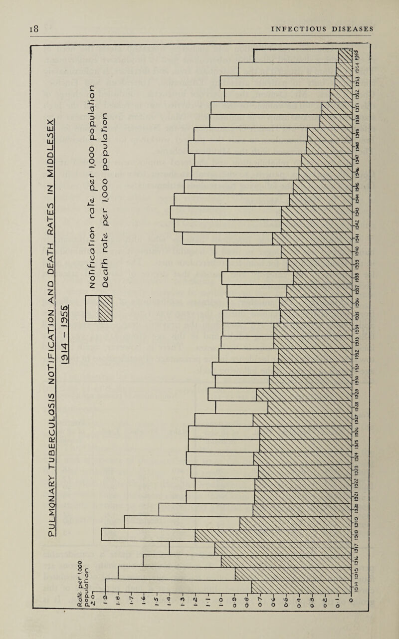 PULMONARY TUBERCULOSIS NOTIFICATION AND DEATH RATE5 IN MIDDLESEX 1314 - 1355 c 0 -C a 3 C a o o *- Q. 0 O O o D a o a a o CL 0 O 0 l 1- o a c 0 ^ 0 0 L y X '-i- i_ o Q O z o o ° C I 9 2L* £ a£ 0 0 «i Q1 ClN ~ <n E ^■5 Y_I -S Mm » \ K gig Bill — HHiS i i i i-1-1-r V N v* V) <T <0 <M & tr> * _S <n -3 _s J3 <r> <r> “i i i i  ' i‘ ' 'i “ - r 1 i - ' r * i * * i — — oooooqooo