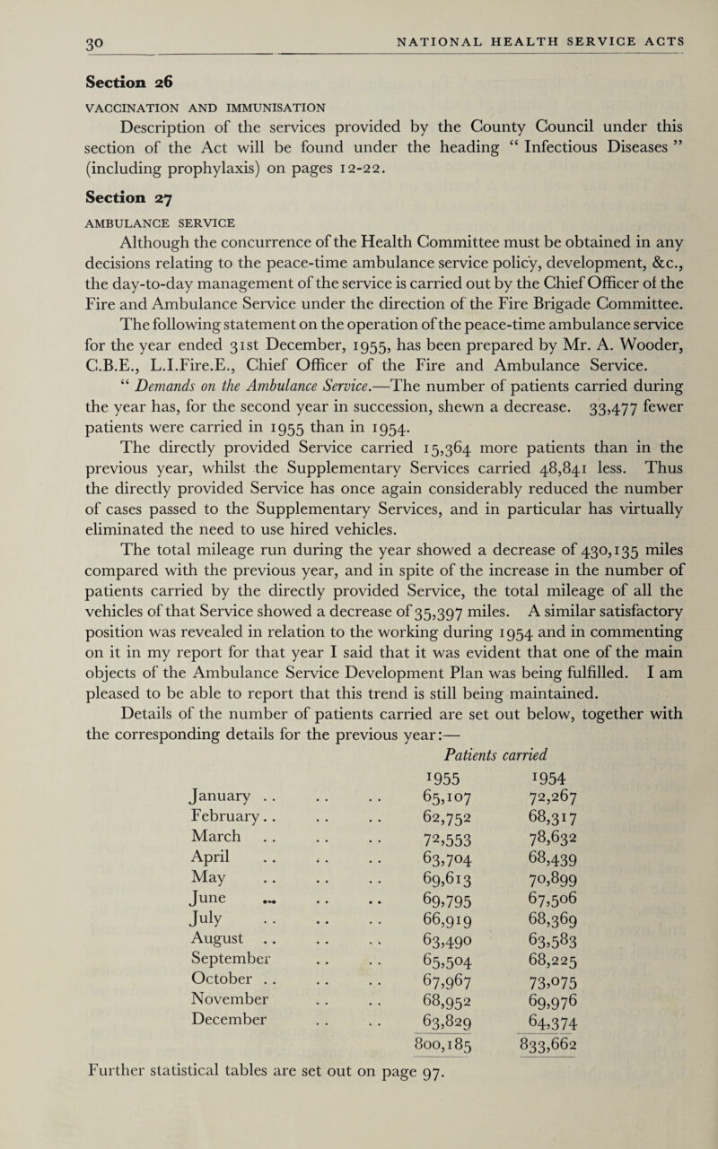 Section 26 VACCINATION AND IMMUNISATION Description of the services provided by the County Council under this section of the Act will be found under the heading “ Infectious Diseases ” (including prophylaxis) on pages 12-22. Section 27 AMBULANCE SERVICE Although the concurrence of the Health Committee must be obtained in any decisions relating to the peace-time ambulance service policy, development, &c., the day-to-day management of the service is carried out by the Chief Officer of the Fire and Ambulance Service under the direction of the Fire Brigade Committee. The following statement on the operation of the peace-time ambulance service for the year ended 31st December, 1955, has been prepared by Mr. A. Wooder, C.B.E., L.I.Fire.E., Chief Officer of the Fire and Ambulance Service. “ Demands on the Ambulance Service.—The number of patients carried during the year has, for the second year in succession, shewn a decrease. 33,477 fewer patients were carried in 1955 than in 1954. The directly provided Service carried 15,364 more patients than in the previous year, whilst the Supplementary Services carried 48,841 less. Thus the directly provided Service has once again considerably reduced the number of cases passed to the Supplementary Services, and in particular has virtually eliminated the need to use hired vehicles. The total mileage run during the year showed a decrease of 430,135 miles compared with the previous year, and in spite of the increase in the number of patients carried by the directly provided Service, the total mileage of all the vehicles of that Service showed a decrease of 35,397 miles. A similar satisfactory position was revealed in relation to the working during 1954 and in commenting on it in my report for that year I said that it was evident that one of the main objects of the Ambulance Service Development Plan was being fulfilled. I am pleased to be able to report that this trend is still being maintained. Details of the number of patients carried are set out below, together with ding details for the previous year:— Patients carried 1955 J954 January . . 65,107 72,267 February.. 62,752 68,317 March 72,553 78,632 April 63,704 68,439 May 69,613 70,899 June 69,795 67,506 July 66,919 68,369 August 63,490 635583 September 65,504 68,225 October . . 67,967 73,°75 November 68,952 69,976 December 63,829 800,185 64,374 833,662 Further statistical tables are set out on page 97.