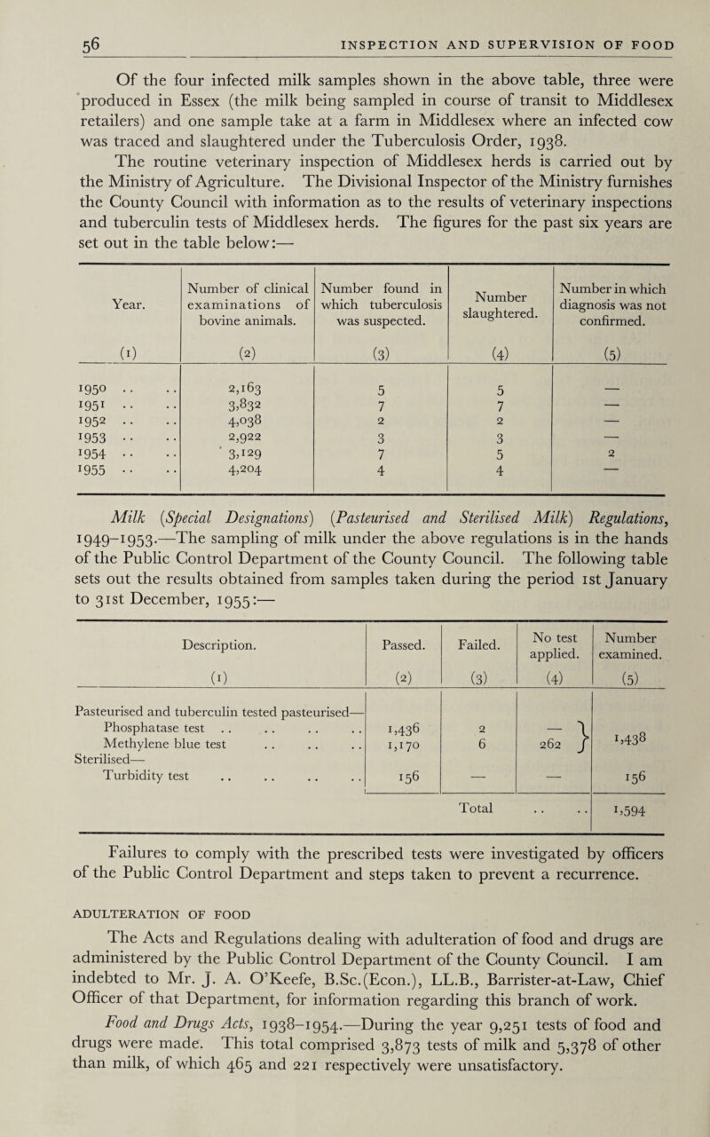 Of the four infected milk samples shown in the above table, three were produced in Essex (the milk being sampled in course of transit to Middlesex retailers) and one sample take at a farm in Middlesex where an infected cow was traced and slaughtered under the Tuberculosis Order, 1938. The routine veterinary inspection of Middlesex herds is carried out by the Ministry of Agriculture. The Divisional Inspector of the Ministry furnishes the County Council with information as to the results of veterinary inspections and tuberculin tests of Middlesex herds. The figures for the past six years are set out in the table below:— Number of clinical Number found in Number slaughtered. Number in which Year. examinations of which tuberculosis diagnosis was not bovine animals. was suspected. confirmed. (1) (2) (3) (4) (5) 1950 .. 2,163 5 5 . 1951 .. 3,832 7 7 — 1952 .. 4,038 2 2 — 1953 •• 2,922 3 3 — 1954 .. ' 3,!29 7 5 2 *955 •• 4,204 4 4 Milk (Special Designations) (Pasteurised and Sterilised Milk) Regulations, 1949-1953.—The sampling of milk under the above regulations is in the hands of the Public Control Department of the County Council. The following table sets out the results obtained from samples taken during the period 1st January to 31st December, 1955:— Description. Passed. Failed. No test applied. Number examined. (1) (2) (3) (4) (5) Pasteurised and tuberculin tested pasteurised— Phosphatase test U436 2 - \ 1,438 Methylene blue test 1,170 6 262 f Sterilised— Turbidity test 156 — — 156 Total .. I,594 Failures to comply with the prescribed tests were investigated by officers of the Public Control Department and steps taken to prevent a recurrence. ADULTERATION OF FOOD The Acts and Regulations dealing with adulteration of food and drugs are administered by the Public Control Department of the County Council. I am indebted to Mr. J. A. O’Keefe, B.Sc.(Econ.), LL.B., Barrister-at-Law, Chief Officer of that Department, for information regarding this branch of work. Food and Drugs Acts, 1938-1954.—During the year 9,251 tests of food and drugs were made. This total comprised 3,873 tests of milk and 5,378 of other than milk, of which 465 and 221 respectively were unsatisfactory.