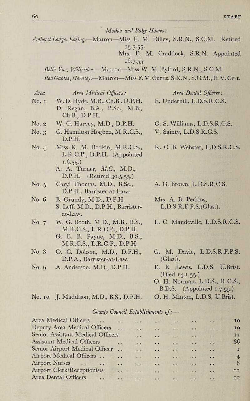 Mother and Baby Homes: Amherst Lodge, Ealing.—Matron—Miss F. M. Dilley, S.R.N., S.C.M. Retired 15-7*55* Mrs. E. M. Craddock, S.R.N. Appointed 16.7.55. Belle Vue, Willesden.—Matron—Miss W. M. Byford, S.R.N., S.C.M. Red Gables, Hornsey.—Matron—Miss F. V. Curtis, S.R.N., S.C.M., H. V. Cert. Area Area Medical Officers: No. i W. D. Hyde, M.B., Ch.B., D.P.H. D. Regan, B.A., B.Sc., M.B., Ch.B., D.P.H. No. 2 W. C. Harvey, M.D., D.P.H. No. 3 G. Hamilton Hogben, M.R.C.S., D.P.H. No. 4 Miss K. M. Bodkin, M.R.C.S., L. R.C.P., D.P.H. (Appointed 1.6.55.) A. A. Turner, M.C., M.D., D.P.H. (Retired 30.5.55.) No. 5 Caryl Thomas, M.D., B.Sc., D.P.H., Barrister-at-Law. No. 6 E. Grundy, M.D., D.P.H. S. Leff, M.D., D.P.H., Barrister- at-Law. No. 7 W. G. Booth, M.D., M.B., B.S., M. R.C.S., L.R.C.P., D.P.H. G. E. B. Payne, M.D., B.S., M.R.C.S., L.R.C.P., D.P.H. No. 8 O. G. Dobson, M.D., D.P.H., D.P.A., Barrister-at-Law. No. 9 A. Anderson, M.D., D.P.H. No. 10 J. Maddison, M.D., B.S., D.P.H. Area Dental Officers: E. Underhill, L.D.S.R.C.S. G. S. Williams, L.D.S.R.C.S. V. Sainty, L.D.S.R.C.S. K. C. B. Webster, L.D.S.R.C.S. A. G. Brown, L.D.S.R.C.S. Mrs. A. B. Perkins, L.D.S.R.F.P.S.(Glas.). L. C. Mandeville, L.D.S.R.C.S. G. M. Davie, L.D.S.R.F.P.S. (Glas.). E. E. Lewis, L.D.S. U.Brist. (Died 14.1.55.) O. H. Norman, L.D.S., R.G.S., B.D.S. (Appointed 1.7.55.) O. H. Minton, L.D.S. U.Brist. County Council Establishments of:— Area Medical Officers Deputy Area Medical Officers Senior Assistant Medical Officers Assistant Medical Officers Senior Airport Medical Officer Airport Medical Officers Airport Nurses Airport Clerk/Receptionists Area Dental Officers 10 10 11 86 1 4 6 11 10