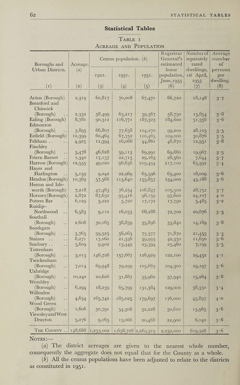 Statistical Tables Table i Acreage and Population Registrar Numberof Average Census population, (b) General’s separately number Boroughs and Acreage. estimated rated of Urban Districts. («) home dwellings, persons 1921. *93*- i95i- population, 1st April, per June, 1955 *955 dwelling. (1) (2) (3) (4) (5) (6) (7) (8) Acton (Borough) Brentford and 2,3*9 60,817 70,008 67,471 66,720 18,148 3’7 Chiswick (Borough) 2,332 58,499 63,217 59,367 58,750 15,654 3-8 Ealing (Borough) Edmonton 8,781 9°,312 116,771 187,323 184,600 5*5356 3*6 (Borough) 3,895 66,807 77,658 104,270 99,200 28,105 3-5 Enfield (Borough) I2,399 60,464 67,752 110,465 109,000 30,876 3’5 Feltham Finchley 4,925 11 >394 16,066 44,861 48,870 12,931 3-8 (Borough) 3,478 46,628 59>**3 69,99! 69,860 *9,967 3-5 Friern Barnet L340 17>137 22,715 29,i63 28,560 7,644 3*7 Harrow (Borough) Hayes and 12,555 49,020 96,656 219,494 217,100 63,592 3’4 Harlington 5,I59 9,042 22,969 65,596 65,400 18,009 3*6 Hendon (Borough) Heston and Isle- 10,369 57,566 115,640 *55,857 154,000 43,188 3-6 worth (Borough) 7,218 47,463 76,254 106,847 105,500 28,752 3’7 Hornsey (Borough) 2,872 87,632 95,4l6 98,159 97,6oo 24,107 4-0 Potters Bar Ruislip- 6,129 3,222 5,720 17,172 17,79° 5,485 3-2 Northwood Southall 6,583 9,H2 16,035 68,288 72,700 20,876 3'5 (Borough) Southgate 2,608 3°,i65 38,839 55,896 53,840 14,169 3-8 (Borough) 3,765 39,525 56,063 73,377 71,870 2i,455 3‘3 Staines .. 8,271 17,060 21,336 39,995 42,330 11,650 3-6 Sunbury Tottenham 5,609 9,902 13,449 23,394 25,460 7, *99 3’5 (Borough) Twickenham 3,OI3 146,726 157,667 126,929 122,100 29,452 4*i (Borough) 7,OI4 69,948 79,299 105,663 104,300 29T97 3-6 Uxbridge (Borough) Wembley 10,240 20,626 31,887 55,96o 57,940 15,264 3-8 (Borough) Willesden 6,294 18,239 65,799 13 *,384 129,000 38,350 3-4 (Borough) Wood Green 4,634 165,742 185,025 179,697 176,000 43,897 4-0 (Borough) Yiewsley and West 1,606 5o,79i 54,308 52,228 50,610 13,965 3*6 Drayton 5,276 9,i63 13,066 20,468 22,900 6,040 3-8 The County . . 148,688 1,253,002 1,638,728 2,269,315 2,252,000 619,328 3-6 Notes :— (a) The district acreages are given to the nearest whole number, consequently the aggregate does not equal that for the County as a whole. (b) All the census populations have been adjusted to relate to the districts as constituted in 1951.