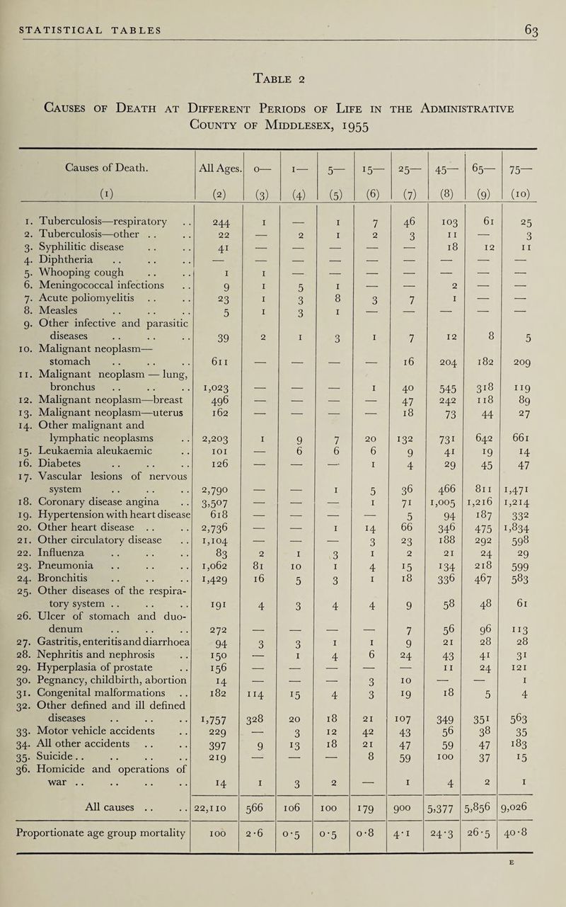 Table 2 Causes of Death at Different Periods of Life in the Administrative County of Middlesex, 1955 Causes of Death. (0 All Ages (2) 0— (3) 1— (4) 5— (5) 15 (6) 25— (7) 45— (8) 65— (9) 75— (10) 1. Tuberculosis—respiratory 244 1 1 7 46 103 61 25 2. Tuberculosis—other . . 22 — 2 1 2 3 11 — 3 3. Syphilitic disease 41 — — — — 18 12 11 4. Diphtheria — — — — — — — — — 5. Whooping cough 1 1 — — — — — — — 6. Meningococcal infections 9 1 5 1 — — 2 — — 7. Acute poliomyelitis 23 1 3 8 3 7 1 — — 8. Measles 9. Other infective and parasitic 5 1 3 1 — — — — — diseases 10. Malignant neoplasm— 39 2 1 3 1 7 12 8 5 stomach 11. Malignant neoplasm — lung, 611 — — — — 16 204 182 209 bronchus 1,023 — — — 1 40 545 318 IJ9 12. Malignant neoplasm—breast 496 — — — — 47 242 118 89 13. Malignant neoplasm—uterus 14. Other malignant and 162 — — — — 18 73 44 27 lymphatic neoplasms 2,203 1 9 7 20 132 731 642 661 15. Leukaemia aleukaemic IOI — 6 6 6 9 41 19 14 16. Diabetes 17. Vascular lesions of nervous 126 — — — 1 4 29 45 47 system 2,790 — — 1 5 36 466 811 I,47I 18. Coronary disease angina 3>5°7 — — — 1 7i 1,005 1,216 1,214 19. Hypertension with heart disease 618 — — — — 5 94 187 332 20. Other heart disease 2,736 — — 1 14 66 346 475 1,834 21. Other circulatory disease 1,104 — — — 3 23 188 292 598 22. Influenza 83 2 1 3 1 2 21 24 29 23. Pneumonia 1,062 81 10 1 4 J5 134 218 599 24. Bronchitis 25. Other diseases of the respira- 1,429 16 5 3 1 18 336 467 583 tory system 26. Ulcer of stomach and duo- I91 4 3 4 4 9 58 48 61 denum 272 — — — — 7 56 96 113 27. Gastritis, enteritis and diarrhoea 94 3 3 1 1 9 21 28 28 28. Nephritis and nephrosis 150 1 4 6 24 43 41 31 29. Hyperplasia of prostate 156 — — — — — 11 24 121 30. Pegnancy, childbirth, abortion 14 — — — 3 10 — — 1 31. Congenital malformations 32. Other defined and ill defined 182 114 4 3 r9 18 5 4 diseases L757 328 20 18 21 107 349 35i 563 33. Motor vehicle accidents 229 — 3 12 42 43 56 38 35 34. All other accidents 397 9 13 18 21 47 59 47 183 35. Suicide 36. Homicide and operations of 219 — — — 8 59 100 37 *5 war .. 14 1 3 2 — 1 4 2 1 All causes .. 22,110 566 106 100 179 900 5.377 5j856 9,026 Proportionate age group mortality 100 2-6 o-5 o*5 o-8 4-1 24-3 26-5 CO 0 tT