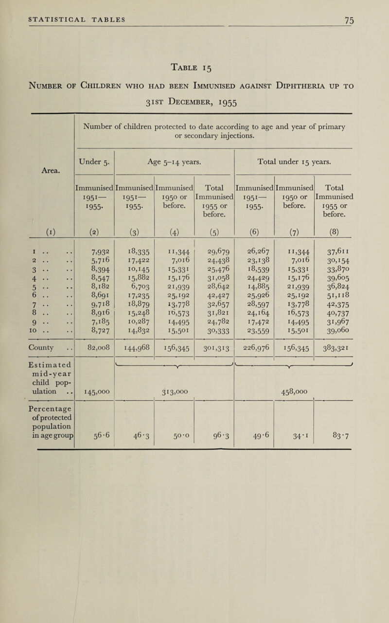Table 15 Number of Children who had been Immunised against Diphtheria up to 31 st December, 1955 Number of children protected to date according to age and year of primary or secondary injections. Under 5. Age 5-14 years. Total under 15 years. Area. Immunised Immunised Immunised Total Immunised Immunised Total 1951— I951— 1950 or Immunised 1951— 1950 or Immunised I955* 1955- before. 1955 or 1955- before. 1955 or before. before. (1) (2) (3) (4) (5) (6) (7) (8) 1 .. 7,932 18,335 11,344 29,679 26,267 11,344 37,6n 2 .. 5,7l6 17,422 7,016 24,438 23,138 7,016 3°,r54 3 .. 8,394 10,145 i5,33i 25,476 18,539 15,33! 33,870 4 .. 8,547 15,882 15,176 3^058 24,429 15,176 39,605 5 • • 8,182 6,703 2i,939 28,642 14,885 2i,939 36,824 6 .. 8,691 U,235 25,^2 42,427 25,926 25,192 51,118 7 •• 9>7l8 18,879 13,778 32,657 28,597 13,778 42,375 8 .. 8,916 15,248 io,573 315821 24,164 16,573 40,737 9 .. 7,185 10,287 14,495 24,782 U,472 14,495 3!,967 10 .. 8,727 14,832 15,5QI 30,333 23,559 I5,5°I 39,o6o County 82,008 144,968 156,345 301,313 226,976 156,345 383,321 Estimated V. _) A . J V V mid-year child pop- ulation 145,000 313,000 458,000 Percentage of protected population in age group 56-6 46*3 50-0 96-3 49-6 34-i 83-7