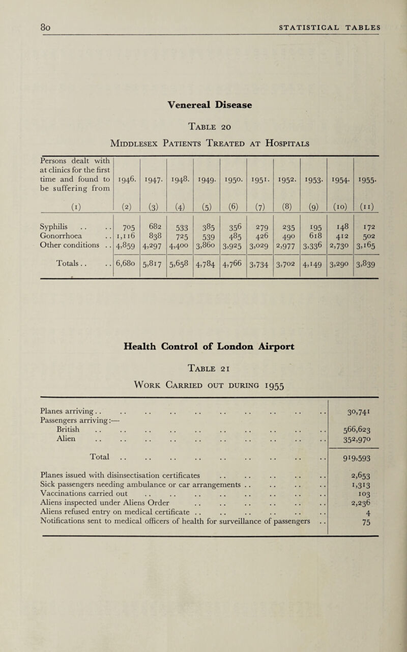 Venereal Disease Table 20 Middlesex Patients Treated at Hospitals Persons dealt with at clinics for the first time and found to be suffering from 1946. 1947- 1948. 1949- 195°- 1951- 1952. 1953- J954- :955- (0 (2) (3) (4) (5) (6) (7) (8) (9) (10) (11) Syphilis 705 682 533 385 358 279 235 195 148 172 Gonorrhoea 1,116 838 725 539 485 426 490 618 412 5°2 Other conditions . . 4,859 4,297 4,400 3,860 3,925 3,029 2,977 3,336 2,73° 3,165 Totals . . 6,680 5,8i7 5,658 4,784 4,786 3,734 3,702 4,H9 3,290 3,839 Health Control of London Airport Table 21 Work Carried out during 1955 Planes arriving. . 30,741 Passengers arriving:— British 566,623 Alien 352,970 Total 919,593 Planes issued with disinsectisation certificates 2,653 Sick passengers needing ambulance or car arrangements . . i,3i3 Vaccinations carried out 103 Aliens inspected under Aliens Order 2,236 Aliens refused entry on medical certificate . . 4 Notifications sent to medical officers of health for surveillance of passengers 75