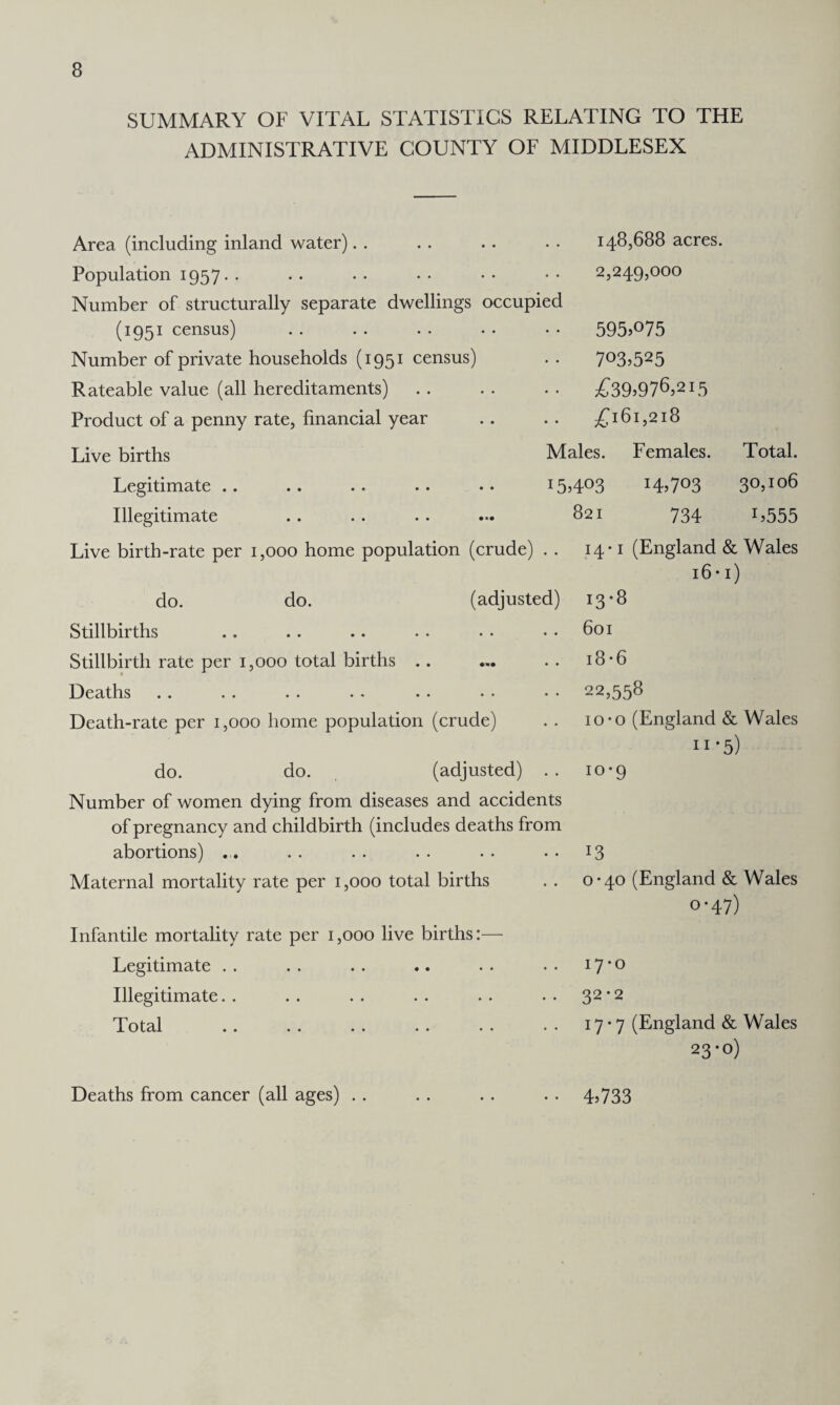 SUMMARY OF VITAL STATISTICS RELATING TO THE ADMINISTRATIVE COUNTY OF MIDDLESEX Area (including inland water) Population 1957. • Number of structurally separate dwellings occupied (1951 census) Number of private households (1951 census) Rateable value (all hereditaments) Product of a penny rate, financial year 148,688 acres. 2,249,000 595.°75 703.525 £39>976>2I5 £l6l,2l8 Live births Legitimate .. Illegitimate Males. Females. 15.403 14.703 821 734 Total. 30,106 1.555 Live birth-rate per 1,000 home population (crude) . . do. do. (adjusted) Stillbirths Stillbirth rate per 1,000 total births Deaths Death-rate per 1,000 home population (crude) do. do. (adjusted) . . Number of women dying from diseases and accidents of pregnancy and childbirth (includes deaths from abortions) ... Maternal mortality rate per 1,000 total births Infantile mortality rate per 1,000 live births:— Legitimate Illegitimate. . Total .. .. .. .. .. •• 14-1 (England & Wales 16-1) 13-8 601 18 -6 22,558 1 o • o (England & Wales ”•5) io-9 13 0-40 (England & Wales 0-47) I7*0 32*2 17*7 (England & Wales 23-0) Deaths from cancer (all ages) . . 4.733