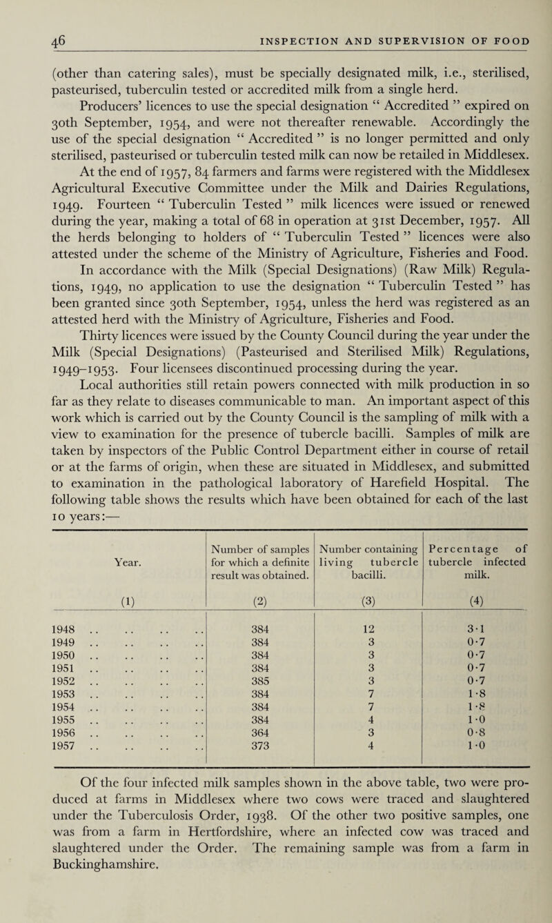 (other than catering sales), must be specially designated milk, i.e., sterilised, pasteurised, tuberculin tested or accredited milk from a single herd. Producers’ licences to use the special designation “ Accredited 5 5 expired on 30th September, 1954, and were not thereafter renewable. Accordingly the use of the special designation “ Accredited ” is no longer permitted and only sterilised, pasteurised or tuberculin tested milk can now be retailed in Middlesex. At the end of 1957, 84 farmers and farms were registered with the Middlesex Agricultural Executive Committee under the Milk and Dairies Regulations, 1949. Fourteen “ Tuberculin Tested ” milk licences were issued or renewed during the year, making a total of 68 in operation at 31st December, 1957. All the herds belonging to holders of “ Tuberculin Tested ” licences were also attested under the scheme of the Ministry of Agriculture, Fisheries and Food. In accordance with the Milk (Special Designations) (Raw Milk) Regula¬ tions, 1949, no application to use the designation “ Tuberculin Tested ” has been granted since 30th September, 1954, unless the herd was registered as an attested herd with the Ministry of Agriculture, Fisheries and Food. Thirty licences were issued by the County Council during the year under the Milk (Special Designations) (Pasteurised and Sterilised Milk) Regulations, I949_I953- Four licensees discontinued processing during the year. Local authorities still retain powers connected with milk production in so far as they relate to diseases communicable to man. An important aspect of this work which is carried out by the County Council is the sampling of milk with a view to examination for the presence of tubercle bacilli. Samples of milk are taken by inspectors of the Public Control Department either in course of retail or at the farms of origin, when these are situated in Middlesex, and submitted to examination in the pathological laboratory of Harefield Hospital. The following table shows the results which have been obtained for each of the last 1 o years:— Year. (1) Number of samples for which a definite result was obtained. (2) Number containing living tubercle bacilli. (3) Percentage of tubercle infected milk. (4) 1948 . 384 12 3-1 1949 . 384 3 0-7 1950 . 384 3 0-7 1951. 384 3 0-7 1952 . 385 3 0-7 1953 . 384 7 1-8 1954 . 384 7 1-8 1955 . 384 4 1-0 1956 . 364 3 0-8 1957 . 373 4 1-0 Of the four infected milk samples shown in the above table, two were pro¬ duced at farms in Middlesex where two cows were traced and slaughtered under the Tuberculosis Order, 1938. Of the other two positive samples, one was from a farm in Hertfordshire, where an infected cow was traced and slaughtered under the Order. The remaining sample was from a farm in Buckinghamshire.