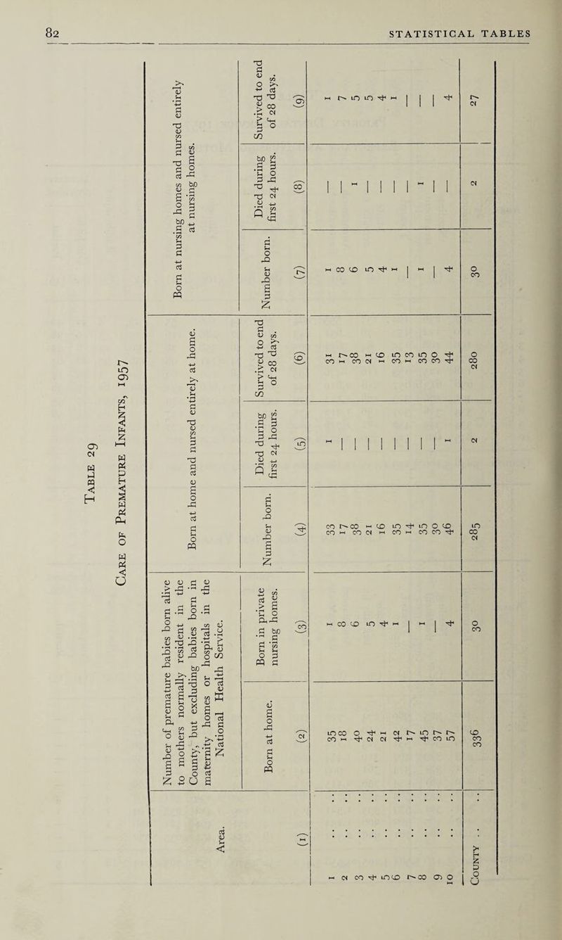 Care of Premature Infants, 1957 T! *+■> X Si X S d 2 (3 ^ c/3 bD *d Sh 3 bo ... .3 3 C/3 Si d ■M d a id 41 Si »1 +J d X (U C/3 Si X a <u S o -d +-> c3 d Si o pq aj aj d v > -3 ,d <3 d .d Si o ^ ^ d c/3 JJ <u X • <H C/5 0J Sh £ d C/5 flj X c3 X! <U Sd 3 03 i £ £ o qu o £ SJ| *§ £ C/5 i—1 <U C3 •S +-* 'S '3-. J§ s bD^ .£ s- 73 O d o i-H > Si V C/2 c3 tu hri d £ o g w S a^ O o3 ^d d jj .2 >> tj ^ - +3 <5 d aj I 15 o a c3 V u < X! d a/ • C/5 0 k>s» 4-> c3 aj • 1—1 CO ca > C+H Sh 3 O Si .£ 3 Si O d rd ^ x X ci •d <« Q si d Si 22 Si <u rd £ X d C/5 O +-> <3 X X CJ > • »H CO > <-W Sh O C/2 bO C/5 $H .a G O d r* X <N (U 4-> » rH Q Sh <J2 d Si o d Si aj X a d aj C/3 a; a $1 O cc-d d bo d d Si o PQ v a o id 41 c3 d Si o PQ 02 co CD h CO CO iO ^ i-i n r^co n cd CO H CO Cl H d co in o ^ CO 1-1 CO CO TjH ea ci o CO o CO ea co co h id m m o o col-* coca w co « co co X co h CO CD iO *-i ca loco o m co  ^ n w ct in n rt h rt' co in ea 10 CO ca o CO CD CO CO m ci co ^ lo cd co Cd o 2 d o u
