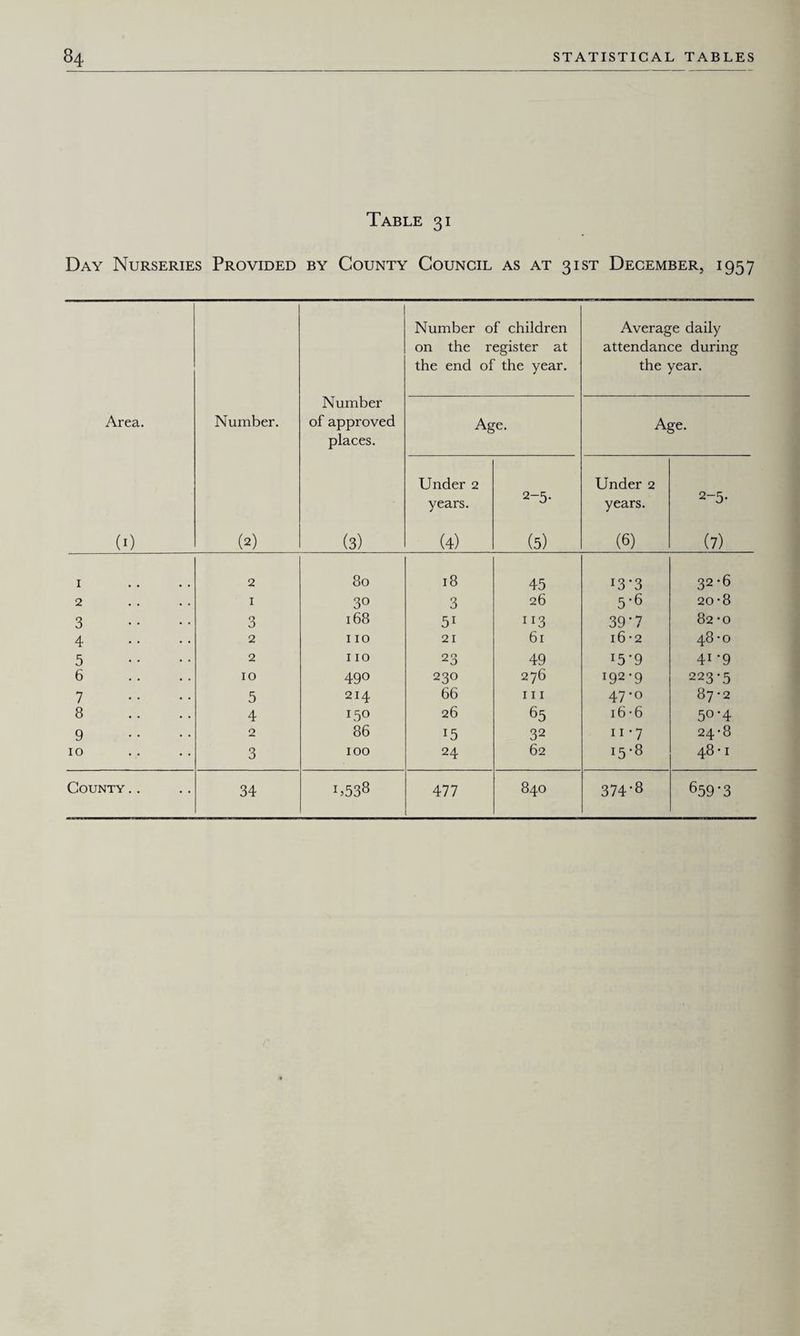Table 31 Day Nurseries Provided by County Council as at 31ST December, 1957 Area. (0 Number. (2) Number of approved places. (3) Number of children on the register at the end of the year. Average daily attendance during the year. Age. Age. Under 2 years. (4) 2-5* (5) Under 2 years. (6) 2-5- (7) I 2 80 18 45 13*3 32-6 2 1 30 3 26 5'6 20-8 3 3 168 51 ”3 39-7 82-0 4 2 110 21 61 l6 -2 48*0 5 2 110 23 49 i5'9 41 *9 6 10 490 230 276 192-9 223-5 7 5 214 66 111 47*o 87-2 8 4 150 26 65 16 -6 5° *4 9 2 86 15 32 11 -7 24-8 10 3 100 24 62 15-8 48 • 1 County.. 34 ij53^ 477 840 374-8 659-3
