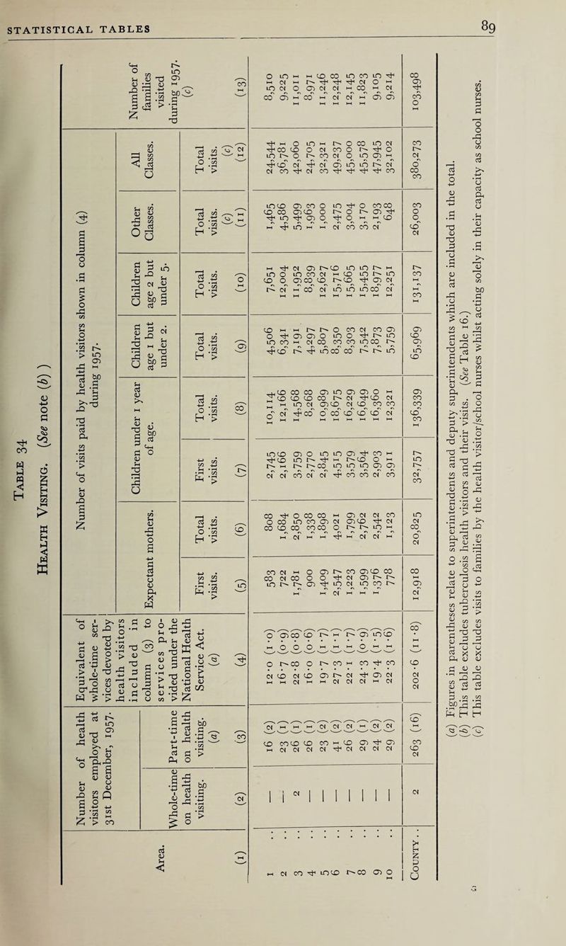 Table 34 Health Visiting. (See note (b) ) a a 'o £ da 01 so Sh > X -t-> 45 i'- 10 05 ho 0 03 PH • rH > Sh <u X 0 & t+-i 0 lo sh 15 T3 05 OJ qj t—« rQ ^ a § 00 3 cS a > -a bO^ a Sh a XI c/3 <U C/3 C/3 03 rH U S_, W rH CO Ah c/3 O li ^ 2 CS 05 jjq 15 q o ^ § a q ei X O u m 45 X 15 q bo § a 3 a 15 K*-» Sh nj dn «5 X bo a a ^ 1m o <u Sh X X O tn Sh 45 X 4-* o a +-> a a +j 15 15 CP X W a ^ O ‘S3 H > cs a 5 O ‘So H •> M a W O ‘S H ’> a « O ‘S Eh > KS W o *53 Eh •> co A • rH 03 O ’S3 Eh *2 S X E-P c/3 1 >. » C O Sh ST in H 15 X q XJ H q <u il “ Td « a 5 > « ^ ^ ^ X x >5 3 c/a CO a + > « _ ^ O 05 os 15 JT ^ .a « a I> r-A • i-S X. J5 X O <3 -m H H X 4j a Sh 8 3 « ffi < in X w 05 id 15 3 05 a O e > ^ rH w £ g T x o 3 r 05 x <u x h x si tc 015 -H y U a > m 0 -t-1 X a a 05 X lq 05 1m O Sh 05 X a 0 £ 05 ►>> . ^ £1 g g 15 15 S Q co ■ f—i > co a -p a a •M 3 X 15 A x Sh 3 q Oh O bo id . 45 45 2 a £ § bo a • »-H 4-> • rH CO • rH > a 05 Sh < ^ HH O m r-~ 0 X m CM X XX X 0 Of X 0 0 m O i. X cs 0 m 05 (X X X CS CM 05 m m io- (X 0 CS X cs X X X X mx 05 X 0 m 0 XX X X X 05 X 0 0 05 0 X m 05 0 0 HH HH X 0^ HH m HH HH cs X X Ci X cs HH T^H cs 05 n~iO m m HH r— m 0 m X <N HH X m m X x 0 05X X r^- x 05 HH rP cs cT HH HH HH HH HH HH HH HH HH X 05 X SO X1 CO cs o m M PS m cs co 05 HH M X CO LO X m X HH cs 0 HH 05 05 cs^ a HH °P HH <M a; s_T co HH oT cT _r 05 co HH HH ►H *-« r 0 iD>-iMr^t^'Ococsco05 in co h os co co co nco s>- f\»\«\nr>ooo*\r' Tfio x mx co nmo ~ id x x co _ M LO (N O)«0 PS X CD Cl PS 10 CO CO OS XX O X CD X X os mio 050 m m 05 x co m XX m x m r^io o m m t^r^x m m m 05 05 r\ririO»5*'»'r,r>r, PSCSXCSCSXXXOSX XXOXX'-'OiOSOSCO ox m x 05 os 05 x x cs co x x xx o t- i>- m m nooooooAO M PS M M X H PS PS M X CS m O 05 t'H X 05X X XCsXOOXcsOsr^s^ Lor^-t^05Xmcs mcor^ M M CS M M M o 05X x m o o o i-* 05 mx HH O HH HH o n-x o r x >-1 xxx PS x CSX 05 cs x 05 cs hhmPSmmCSCSCS>-<CS CS M M CS CS CS M cs cs X XX X X M X 05 X 05 MpsCSCSCSXCSCSCSCS es m cs x x mx x 05 o 05 q> m x x co x x r^ m io¬ cs' X m cs x^ o' cs X 05 cf X X cs o cs X X X cs cs pn b z p o u c3 +J o +H 45 p: T3 45 X 13 05 Sh KS dd o dd x E/5 15 C/5 Sh a a 'o o dd o m C/5 <3 15 a Oh a 15 45 X 2 o C/5 .a 15 a a x In ^ A r, iy3 d n a 8 •fi 15 — a . X/l VI s-:I a > CP in 15 -a T3 g a ^ Cv3 r! w c^3 £ <u V <u C/3 A 3 o o X 15 c/5 Sh O > X a C/5 qj 0 s a J ■C £ 15 -M cl a 3 15 S x 15 X 4-* X p -m a O 1m j3 o g S3 C/5 ^ 15 5 a o C/5 C/5 15 CL) 45 X _ a x x S ^ ^ g 15 15 ^ x x Ph 15 15 q 05 15 -l X X <8 a a 15 M M p &n c^5 .Spx X X H tH S3 -S3