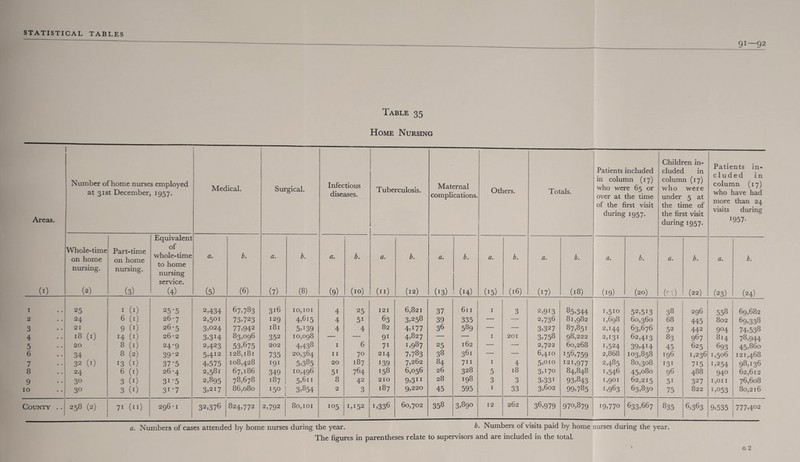-------- - 91—92 Table 35 Home Nursing Areas. Number of home nurses employed at 31st December, 1957. Medical. Surgical. Infectious diseases. Tuberculosis. Maternal complications. Others. Totals. Patients included in column (17) who were 65 or over at the time of the first visit during 1957. Children in¬ cluded in column (17) who were under 5 at the time of the first visit during 1957. Patients in¬ cluded in column (17) who have had more than 24 visits during 1957- Whole-time on home Part-time on home Equivalent of whole-time to home a. b. a. b. a. b. a. b. a. b. a. b. a. b. a. b. a. b. a. b. (1) nursing. (2) nursing. (3) nursing service. (4) (5) (6) (7) (8) (9) (10) (11) (12) (13) (14) (15) (16) (i7) (18) (19) (20) O':) (22) (23) (24) 1 25 1 (1) 25-5 2,434 67,783 3l6 10,101 4 25 121 6,821 37 611 1 3 2,913 85,344 1,510 52,513 38 296 558 69,682 2 24 6 (1) 26-7 2,501 73,723 129 4,615 4 51 63 3,258 39 335 — •—- 2,736 81,982 1,698 60,360 68 445 802 69,338 3 21 9 (0 26-5 3,024 77,942 181 5,i39 4 4 82 4,177 36 589 — — 3,327 87,851 2,144 63,676 52 442 904 74,538 4 18 (1) 14 (0 26-2 3,3i4 83,096 352 10,098 — — 9i 4,827 — — 1 201 3,758 98,222 2,131 62,413 83 967 814 78,944 5 20 8 (1) 24-9 2,423 53,675 202 4,438 r 6 7i 1,987 25 162 — — 2,722 60,268 1,524 39,414 45 625 693 45,86o 6 34 8 (2) 39-2 5,4!2 128,181 735 20,364 11 70 214 7,783 38 361 — — 6,410 156,759 2,868 103,858 196 1,236 1,506 121,468 7 32 (0 !3 (0 37’5 4,575 108,428 191 5,385 20 187 139 7,262 84 711 1 4 5,oio i2i,977 2,485 80,308 131 7i5 i,254 98,136 8 24 6 (1) 26 -4 2,581 67,186 349 10,496 51 764 158 6,056 26 328 5 18 3,i7o 84,848 i,546 45,o8o 96 488 940 62,612 9 30 3 (0 31 '5 2,895 78,678 187 5,6n 8 42 210 9,3n 28 198 3 3 3,33i 93,843 1,901 62,215 5i 327 1,011 76,608 10 30 3 (0 31 '7 3,217 86,080 150 3,854 2 3 187 9,220 45 595 1 33 3,602 99,785 1,963 63,830 75 822 i,053 80,216 County .. 258 (2) 71 (11) 296-1 32,376 824,772 2,792 80,101 105 1,152 i,336 60,702 358 3,890 12 262 36,979 970,879 19,770 633,667 835 6,363 9,535 777,402 a. Numbers of cases attended by home nurses during the year. b. Numbers of visits paid by home nurses during the year. The figures in parentheses relate to supervisors and are included in the total.
