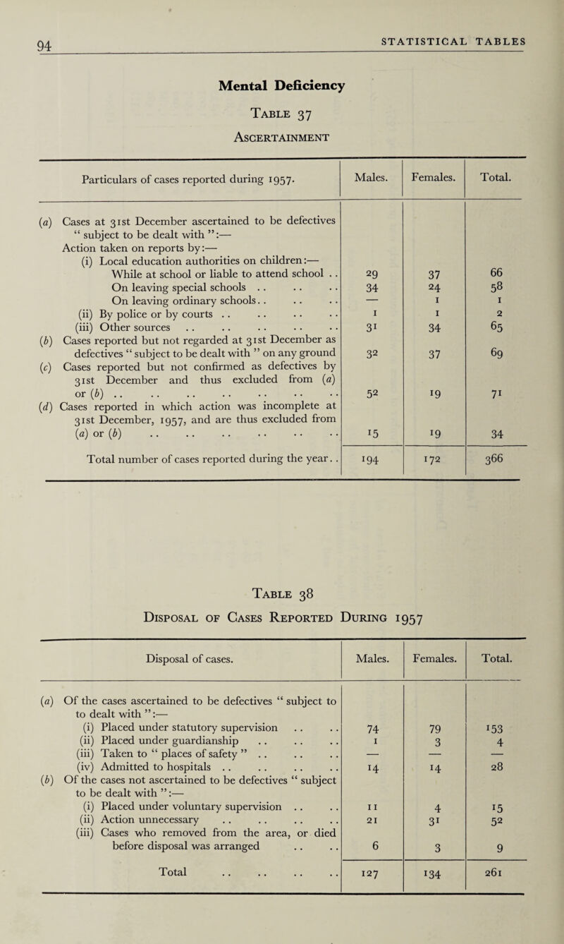 Mental Deficiency Table 37 Ascertainment Particulars of cases reported during 1957. Males. Females. Total. (a) Cases at 31st December ascertained to be defectives “ subject to be dealt with — Action taken on reports by:— (i) Local education authorities on children:— While at school or liable to attend school .. 29 37 66 On leaving special schools .. 34 24 58 On leaving ordinary schools. . — 1 1 (ii) By police or by courts . . 1 1 2 (iii) Other sources 31 34 65 (b) Cases reported but not regarded at 31st December as defectives “ subject to be dealt with ” on any ground 32 37 69 (c) Cases reported but not confirmed as defectives by 31st December and thus excluded from (a) or (b) .. 52 l9 7i (d) Cases reported in which action was incomplete at 31st December, 1957, and are thus excluded from (a) or (b) l5 34 Total number of cases reported during the year. . 194 172 366 Table 38 Disposal of Cases Reported During 1957 Disposal of cases. Males. Females. Total. (a) Of the cases ascertained to be defectives “ subject to to dealt with ”:— (i) Placed under statutory supervision 74 79 J53 (ii) Placed under guardianship 1 3 4 (iii) Taken to “ places of safety ” .. — — — (iv) Admitted to hospitals . . 14 14 28 (b) Of the cases not ascertained to be defectives “ subject to be dealt with ”:— (i) Placed under voluntary supervision . . 11 4 15 (ii) Action unnecessary 21 31 52 (iii) Cases who removed from the area, or died before disposal was arranged 6 3 9 Total 127 134 261