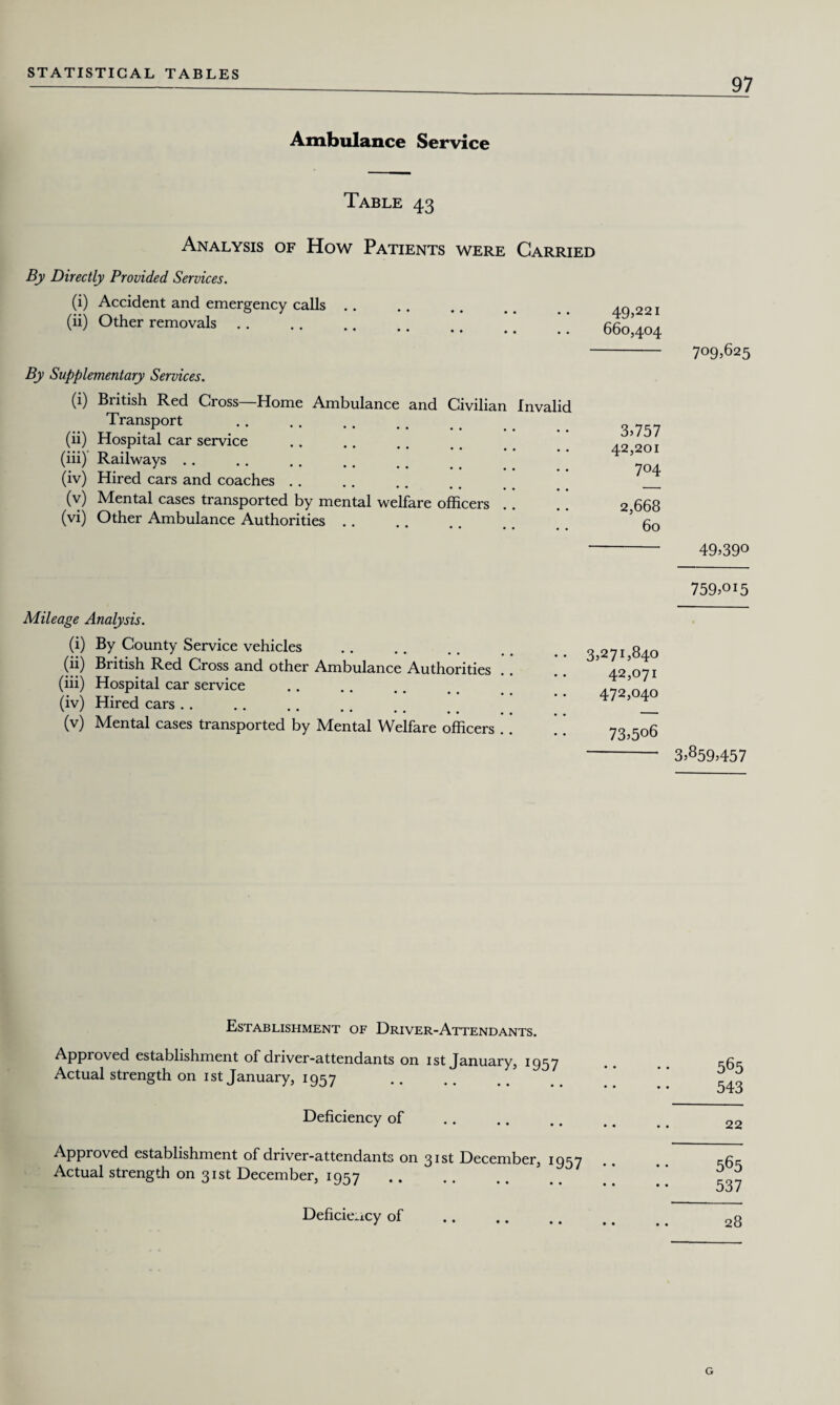 97 Ambulance Service Table 43 Analysis of How Patients were Carried By Directly Provided Services. (i) Accident and emergency calls (ii) Other removals 49,221 660,404 By Supplementary Services. (i) British Red Cross—Home Ambulance and Civilian Invalid Transport (ii) Hospital car service (iii) Railways (iv) Hired cars and coaches .. (v) Mental cases transported by mental welfare officers (vi) Other Ambulance Authorities .. 3,757 42,201 704 2,668 60 709,625 49,390 Mileage Analysis. (i) By County Service vehicles (ii) British Red Cross and other Ambulance Authorities (iii) Hospital car service (iv) Hired cars .. (v) Mental cases transported by Mental Welfare officers 759,oi5 3,271,840 42,071 472,040 73,506 - 3,859,457 Establishment of Driver-Attendants. Approved establishment of driver-attendants on ist January, 1957 Actual strength on ist January, 1957 565 543 Deficiency of 22 Approved establishment of driver-attendants on 31st December, 1957 Actual strength on 31st December, 1957 565 537 Deficiency of 28