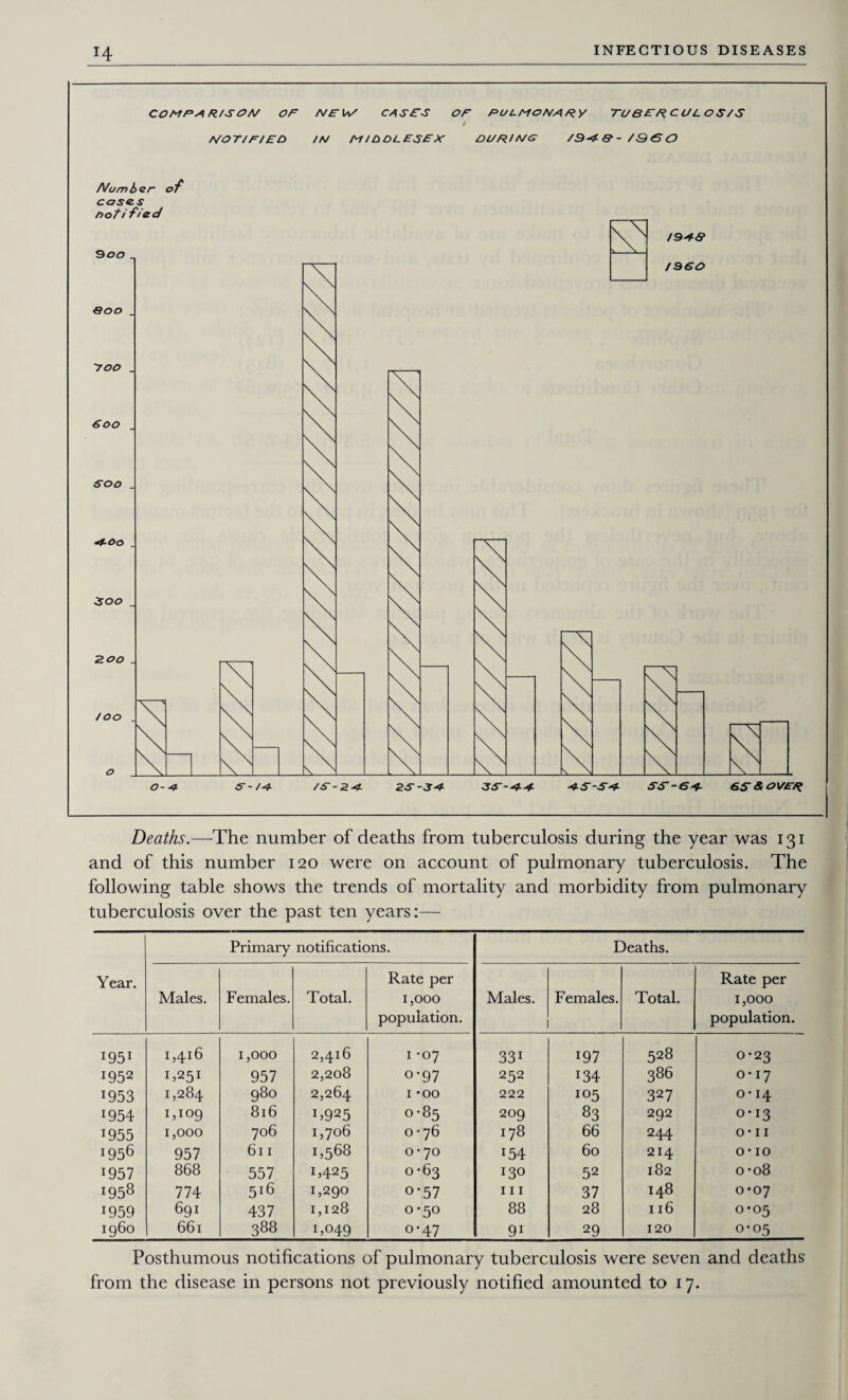 COMP* R/SOA/ OP /VOT/P/EO /VP us cases //V M / OOLESEX OP PUL MONA R y TUBER CL/L OS/S t OUR!/VO /B~4S’-/QGO Number of coses notified Deaths.—The number of deaths from tuberculosis during the year was 131 and of this number 120 were on account of pulmonary tuberculosis. The following table shows the trends of mortality and morbidity from pulmonary tuberculosis over the past ten years:— Primary notifications. Year. Males. Females. Total. Rate per 1,000 population. I951 1,416 1,000 2,416 1 -07 !952 U251 957 2,208 o*97 1953 1,284 980 2,264 I *00 *954 1,109 816 D925 0-85 1955 1,000 706 1,706 0 • 76 1956 957 611 i,568 0*70 x957 868 557 1,425 0-63 i958 774 5l6 1,290 o-57 1959 691 437 1,128 0-50 i960 661 388 1,049 o*47 Deaths. Males. Females. Total. Rate per 1,000 population. 331 197 528 0-23 252 134 386 0*17 222 105 327 0-14 209 83 292 0-13 !78 66 244 0 • 11 i54 60 214 0*10 130 52 182 o-o8 111 37 148 0-07 88 28 116 0-05 91 29 120 0-05 Posthumous notifications of pulmonary tuberculosis were seven and deaths from the disease in persons not previously notified amounted to 17.