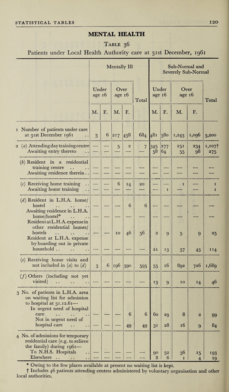 MENTAL HEALTH Table 36 Patients under Local Health Authority care at 31st December, 1961 Mentally Ill Sub-Normal and Severely Sub-Normal Under age 16 Over age 16 Total Under age 16 Over age 16 Total M. F. M. F. M. F. M. F. Number of patients under care at 31st December 1961 3 6 217 458 684 481 380 1,243 1,096 3,200 (a) Attending day training centre — — 5 2 7 345 277 251 234 I,I07f Awaiting entry thereto — — •— -- — 58 64 55 98 275 (b) Resident in a residential training centre Awaiting residence therein .. — — — —— — — — — •- •- (c) Receiving home training . . •- •- 6 14 20 — — 1 — 1 Awaiting home training — — — — — -—- 1 — — 1 (d) Resident in L.H.A. home/ hostel 6 6 Awaiting residence in L.H.A. home/hostel* _ _ _ , _ _ Resident at L.H.A. expense in other residential homes/ hostels 10 46 56 2 9 5 9 25 Resident at L.H.A. expense by boarding out in private household .. -- — — •- — 21 13 37 43 114 (e) Receiving home visits and not included in (a) to (d) 3 6 196 390 595 55 16 892 726 1,689 (f) Others (including not yet visited) — — ■— — — 13 9 10 14 46 No. of patients in L.H.A. area on waiting list for admission to hospital at 31.12.6i'— In urgent need of hospital care 6 6 60 29 8 2 99 Not in urgent need of hospital care •— •— — 49 49 31 28 16 9 84 No. of admissions for temporary residential care (e.g. to relieve the family) during 1961— To N.H.S. Hospitals 90 52 36 15 i93 Elsewhere . . •— •— •— — *— 8 6 1 4 19 * Owing to the few places available at present no waiting list is kept. t Includes 46 patients attending centres administered by voluntary organisation and other local authorities.